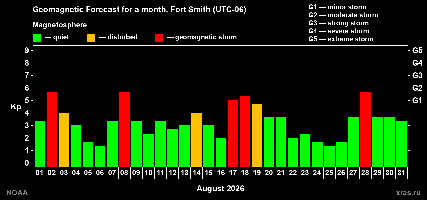 Geomagnetic index Kp forecast for the next month