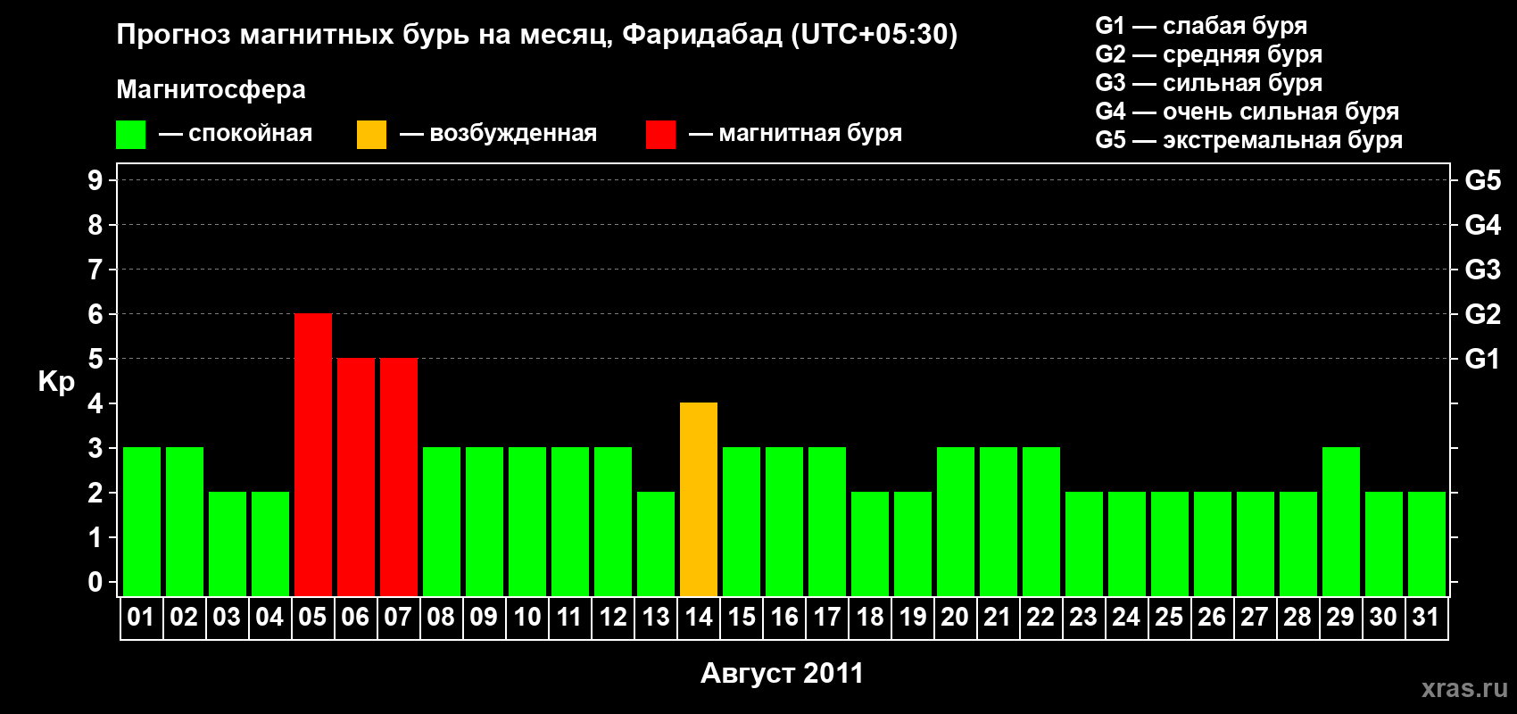 Прогноз максимального суточного геомагнитного индекса Kp на <b>1 месяц</b> (31 день) <b>с 01 августа по 31 августа 2011 г</b>