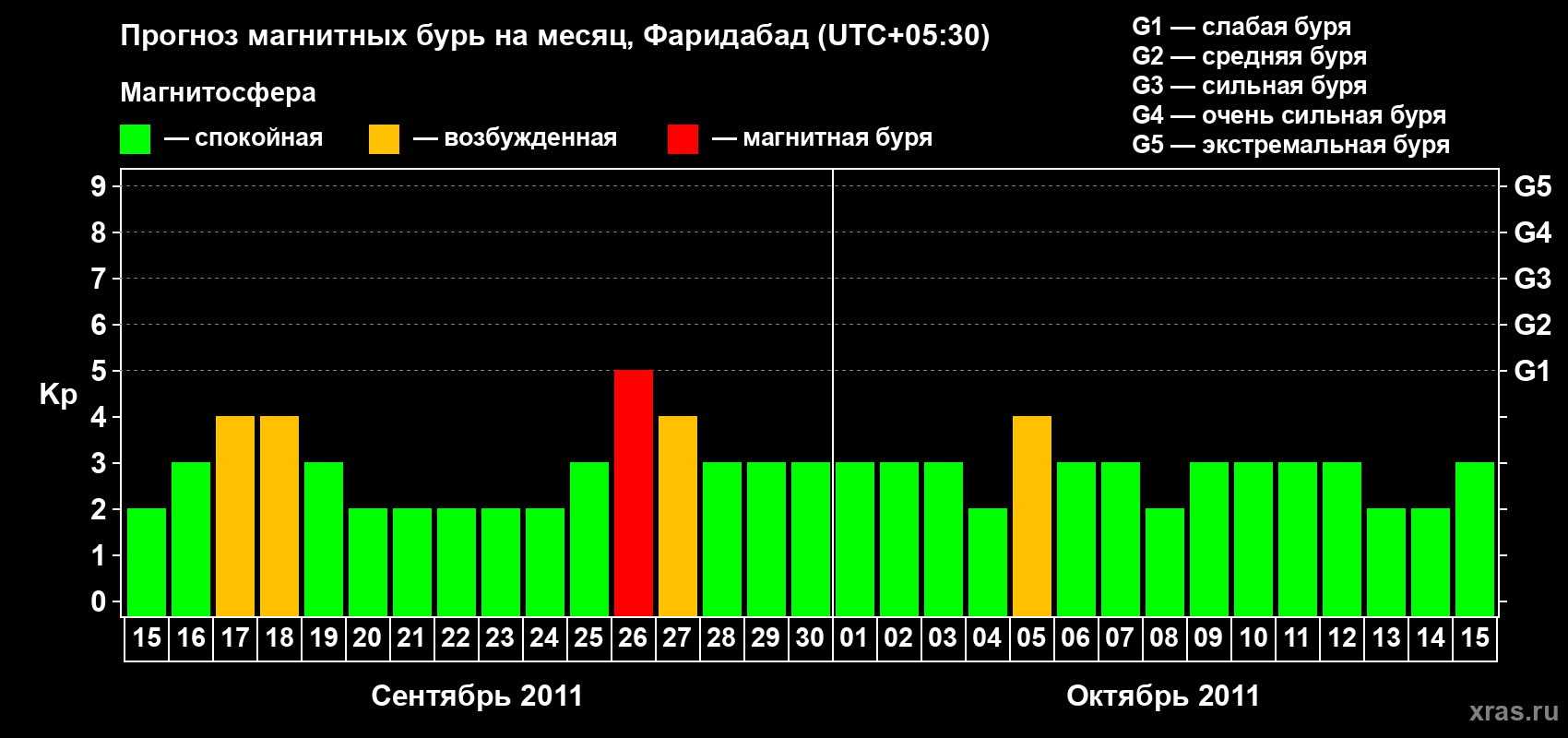 Прогноз максимального суточного геомагнитного индекса Kp на <b>1 месяц</b> (31 день) <b>с 15 сентября по 15 октября 2011 г</b>