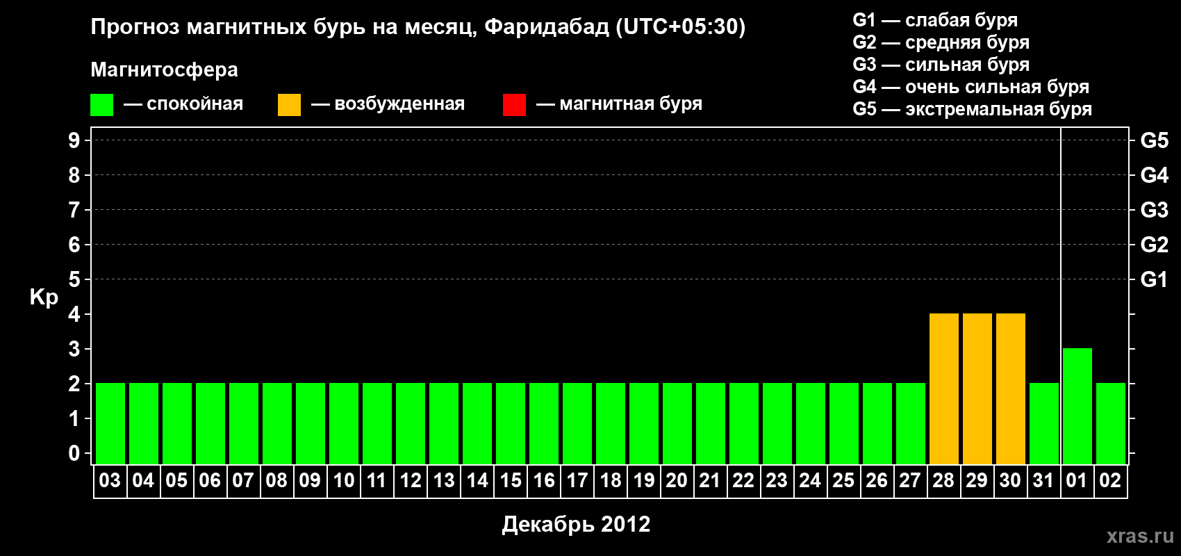 Прогноз максимального суточного геомагнитного индекса Kp на <b>1 месяц</b> (31 день) <b>с 03 декабря 2011 г по 02 января 2012 г</b>