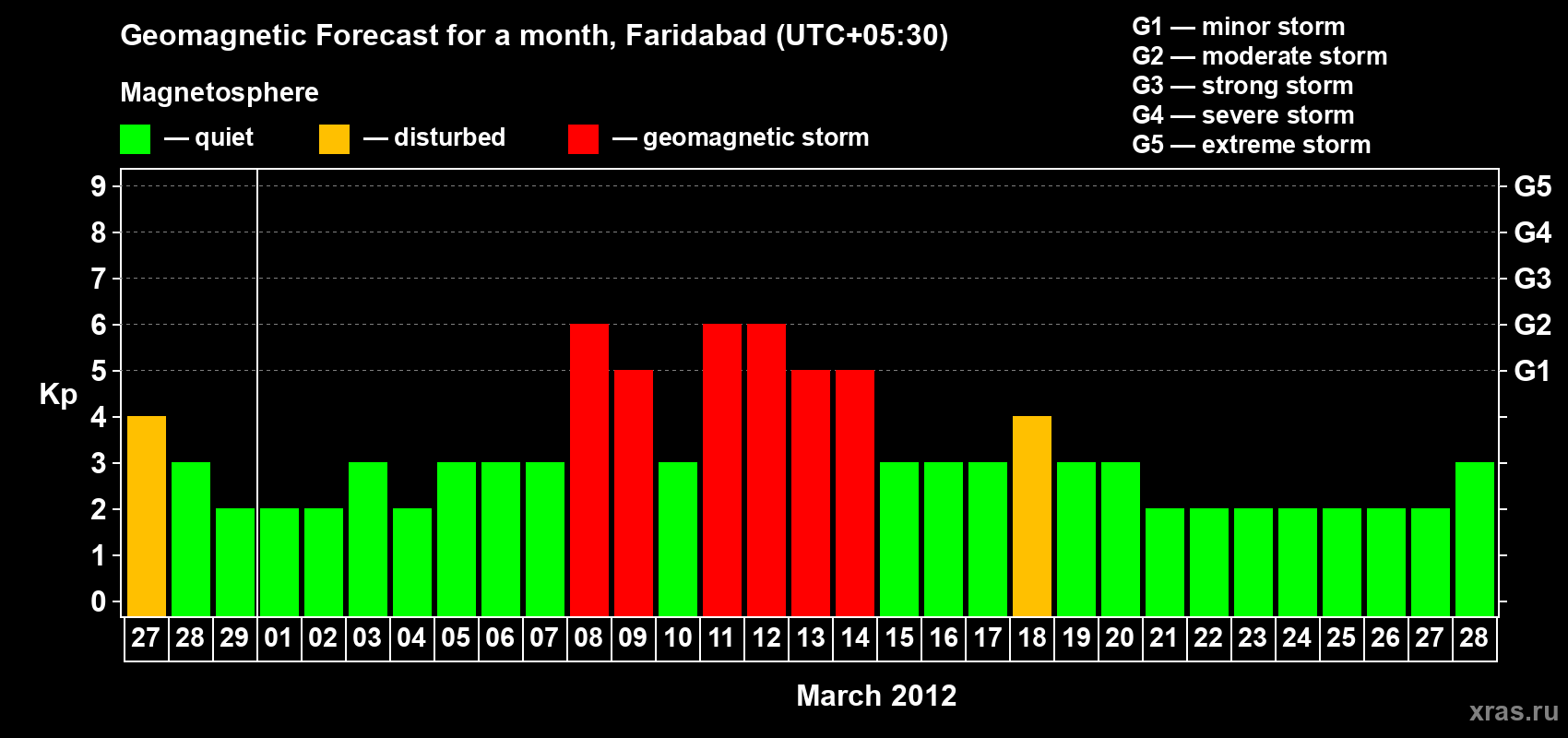 Forecast of the daily maximal value of geomagnetic index Kp for <b>1 month</b> (31 days) <b>from Feb 27, 2012 to Mar 28, 2012</b>