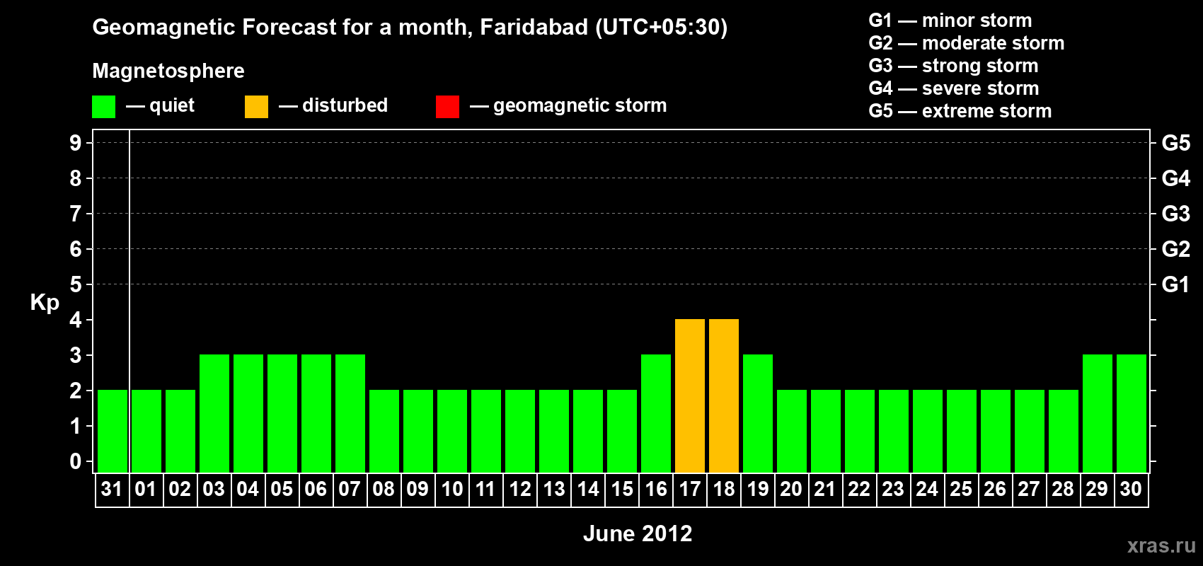 Forecast of the daily maximal value of geomagnetic index Kp for <b>1 month</b> (31 days) <b>from May 31, 2012 to Jun 30, 2012</b>