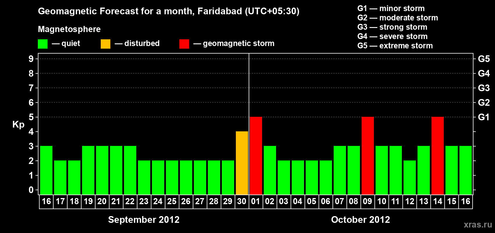 Forecast of the daily maximal value of geomagnetic index Kp for <b>1 month</b> (31 days) <b>from Sep 16, 2012 to Oct 16, 2012</b>