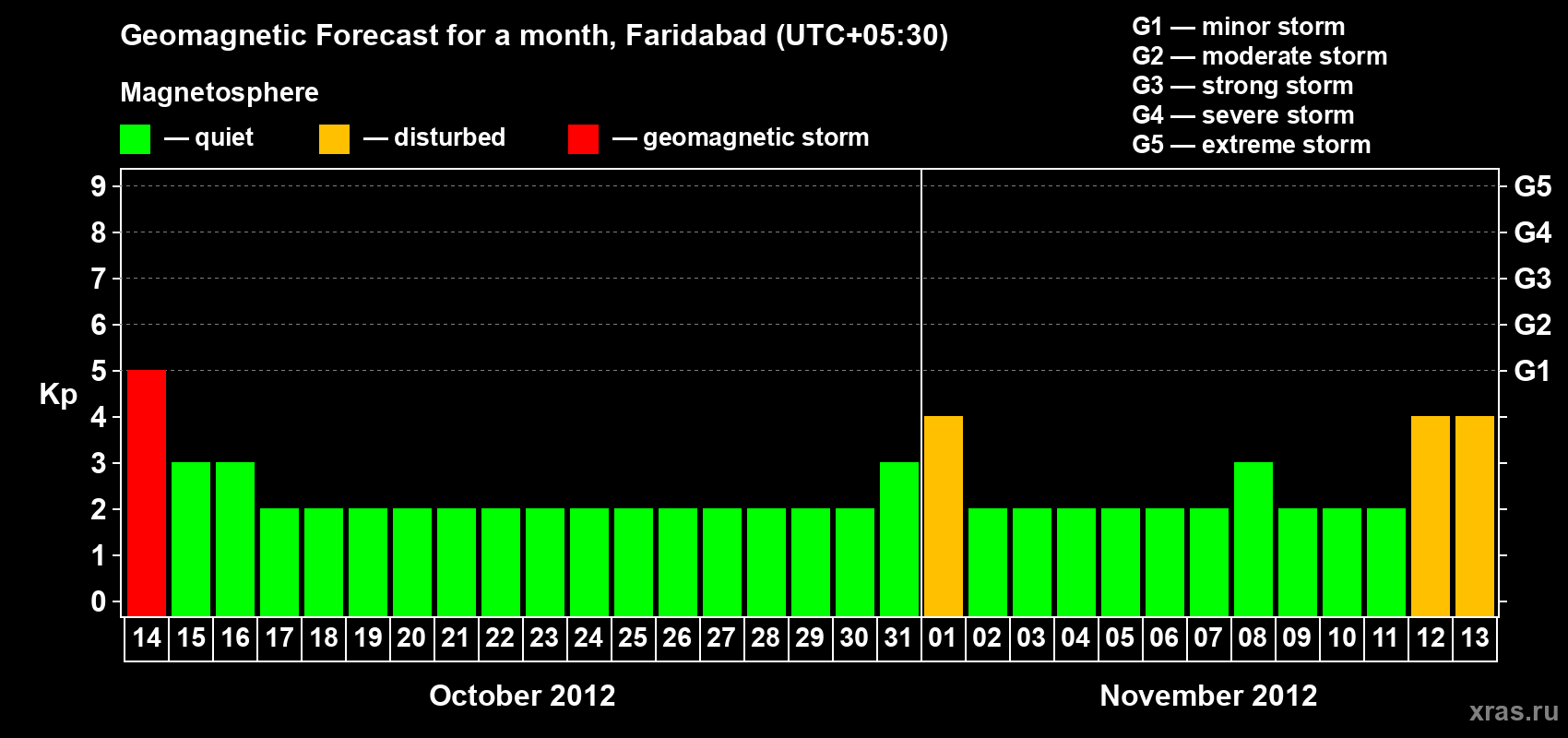Forecast of the daily maximal value of geomagnetic index Kp for <b>1 month</b> (31 days) <b>from Oct 14, 2012 to Nov 13, 2012</b>