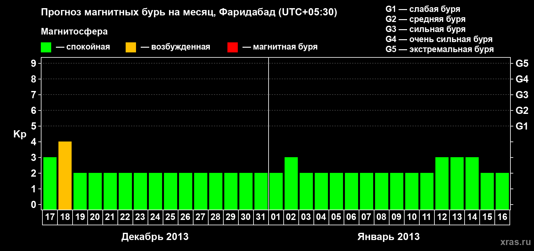 Прогноз максимального суточного геомагнитного индекса Kp на <b>1 месяц</b> (31 день) <b>с 17 декабря 2012 г по 16 января 2013 г</b>