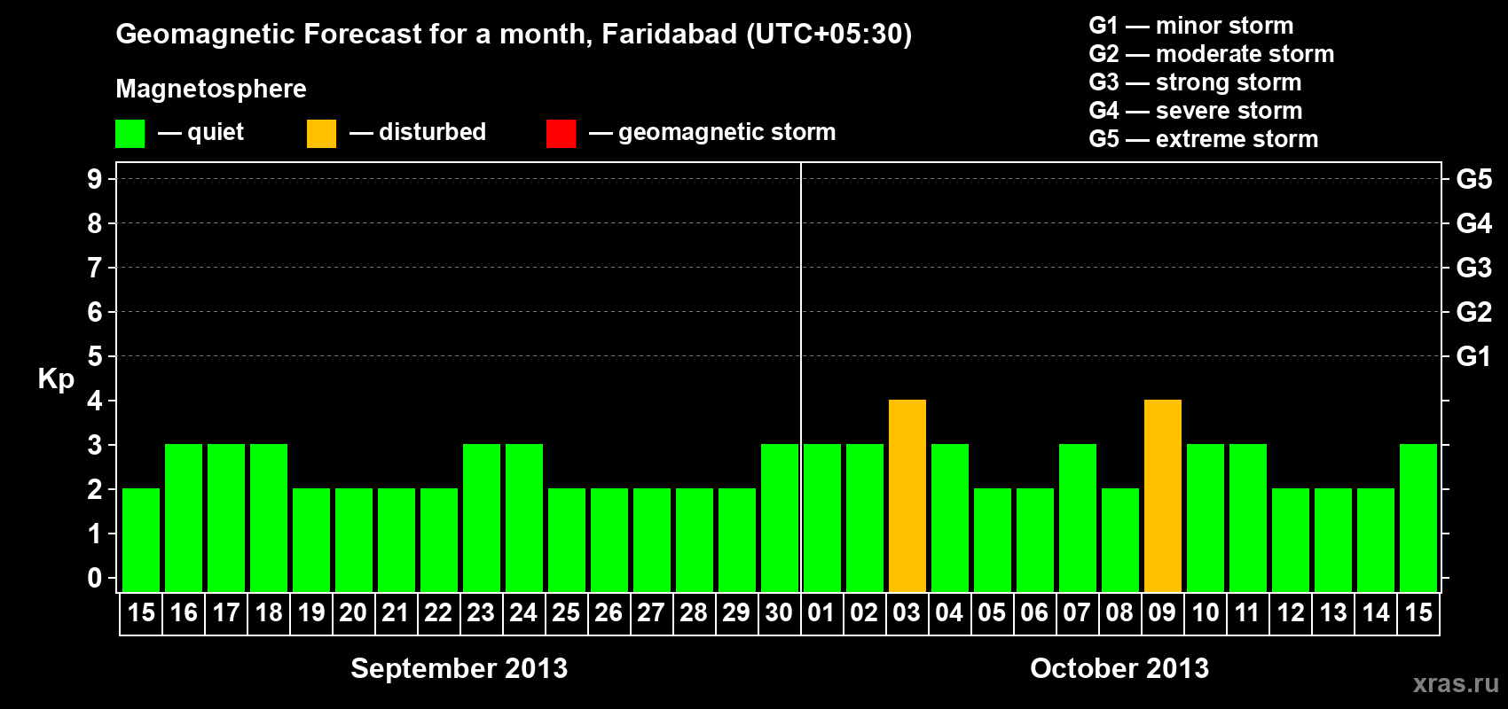 Forecast of the daily maximal value of geomagnetic index Kp for <b>1 month</b> (31 days) <b>from Sep 15, 2013 to Oct 15, 2013</b>