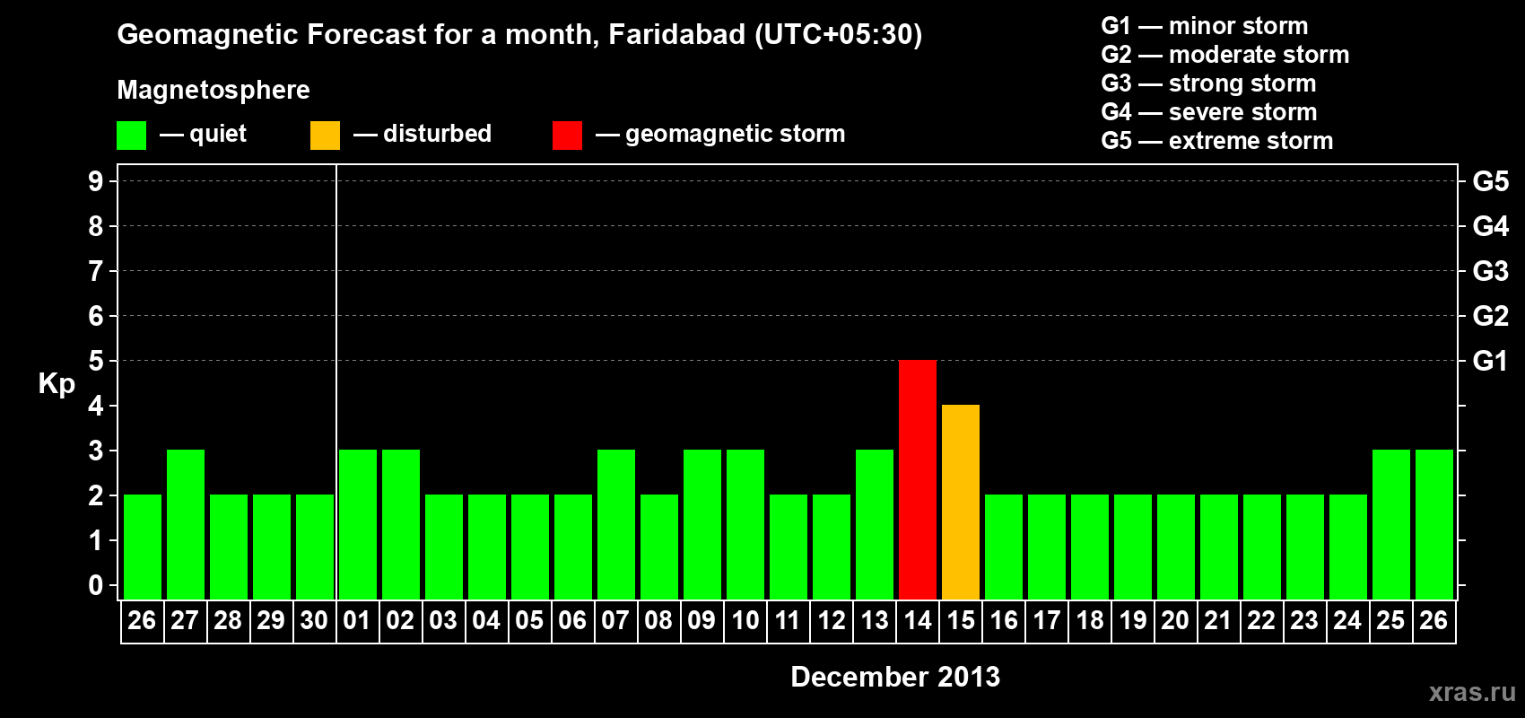 Forecast of the daily maximal value of geomagnetic index Kp for <b>1 month</b> (31 days) <b>from Nov 26, 2013 to Dec 26, 2013</b>