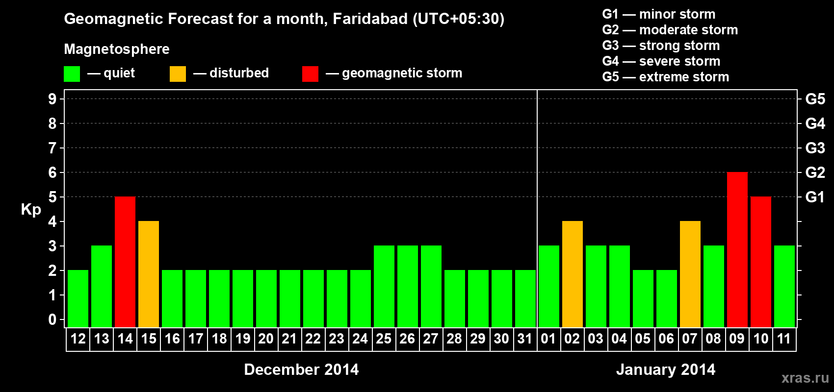 Forecast of the daily maximal value of geomagnetic index Kp for <b>1 month</b> (31 days) <b>from Dec 12, 2013 to Jan 11, 2014</b>