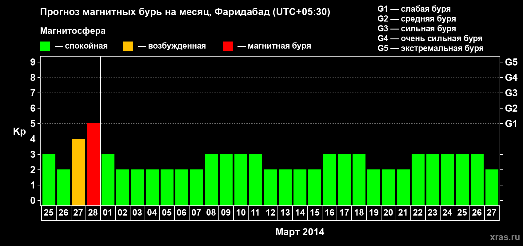 Прогноз максимального суточного геомагнитного индекса Kp на <b>1 месяц</b> (31 день) <b>с 25 февраля по 27 марта 2014 г</b>