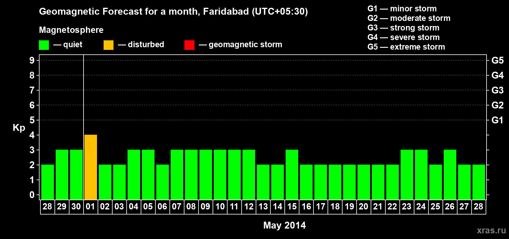 Forecast of the daily maximal value of geomagnetic index Kp for <b>1 month</b> (31 days) <b>from Apr 28, 2014 to May 28, 2014</b>