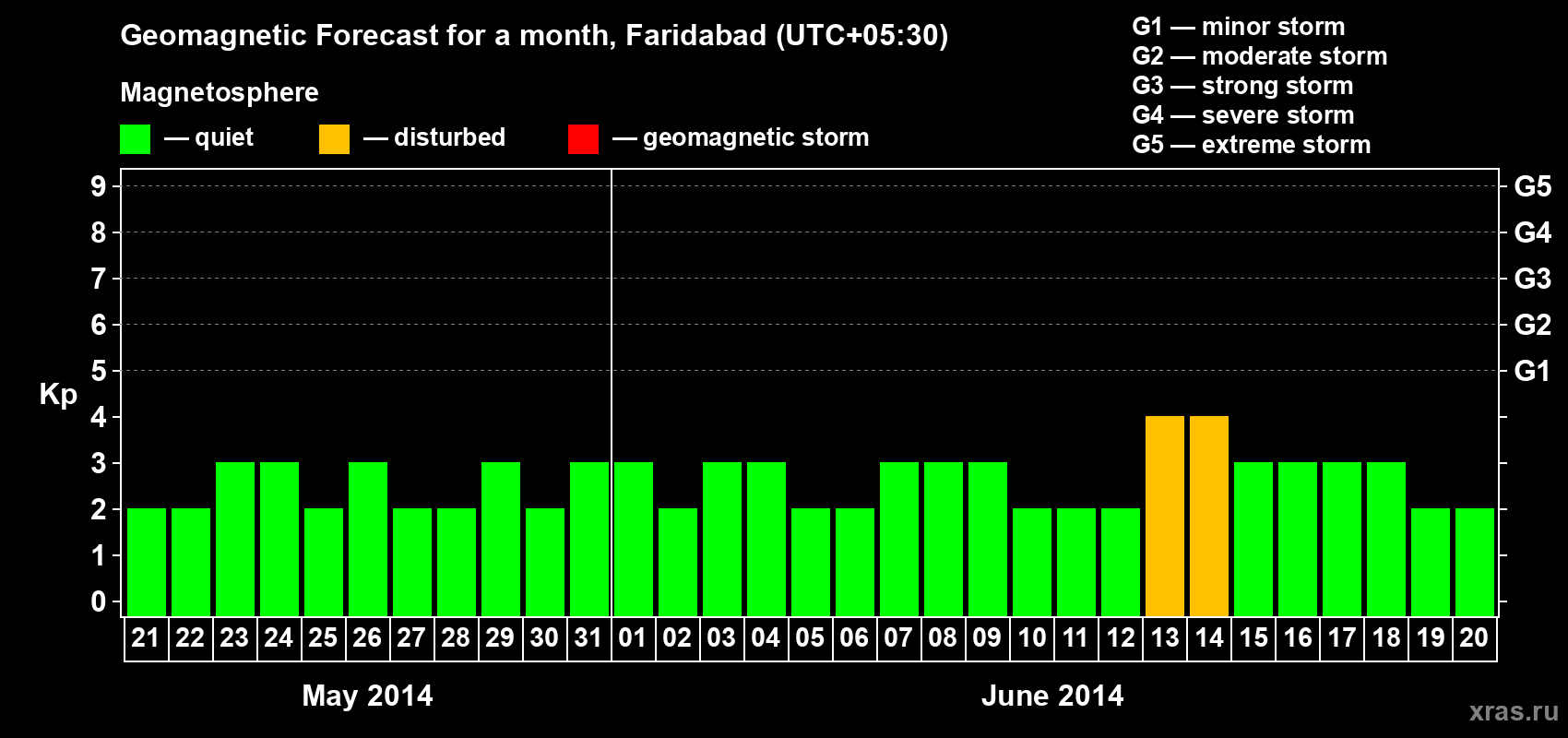 Forecast of the daily maximal value of geomagnetic index Kp for <b>1 month</b> (31 days) <b>from May 21, 2014 to Jun 20, 2014</b>
