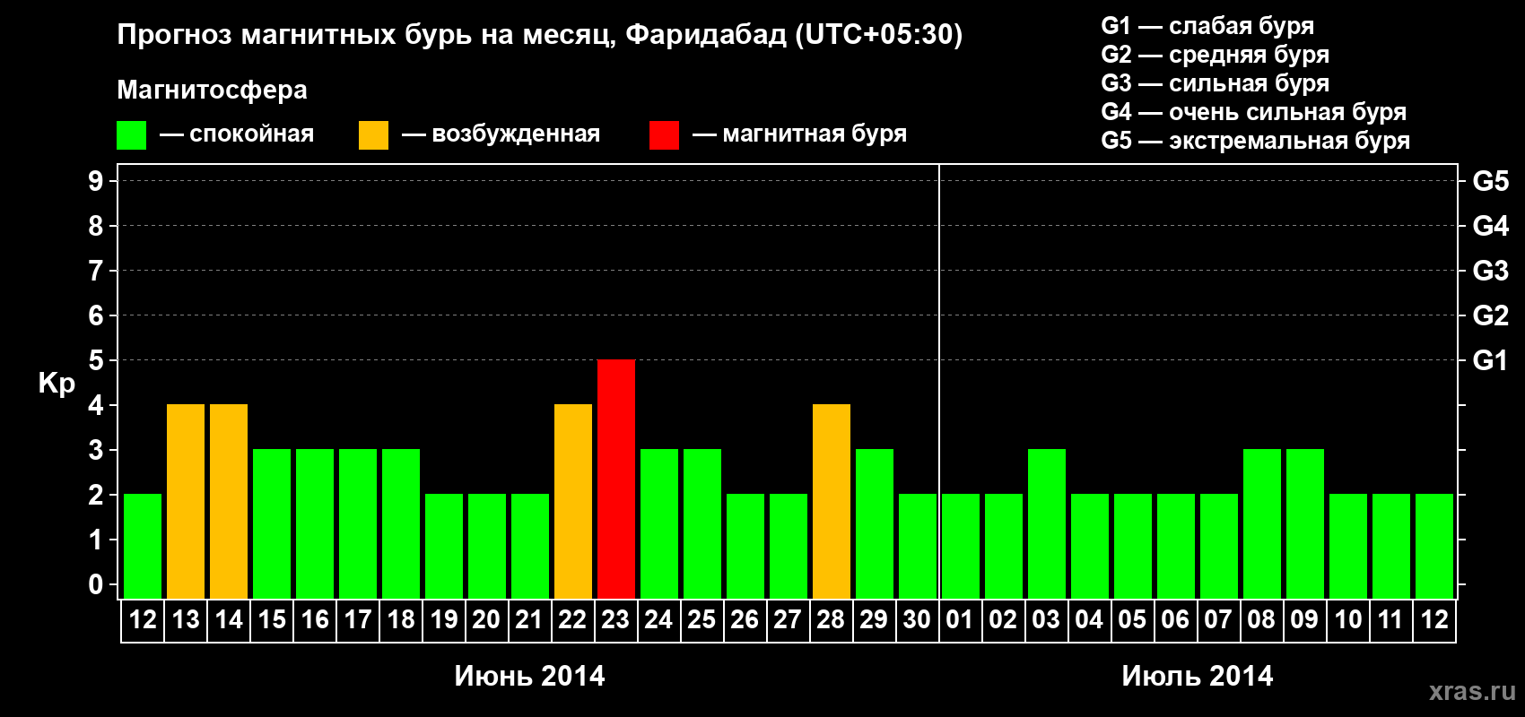 Прогноз максимального суточного геомагнитного индекса Kp на <b>1 месяц</b> (31 день) <b>с 12 июня по 12 июля 2014 г</b>