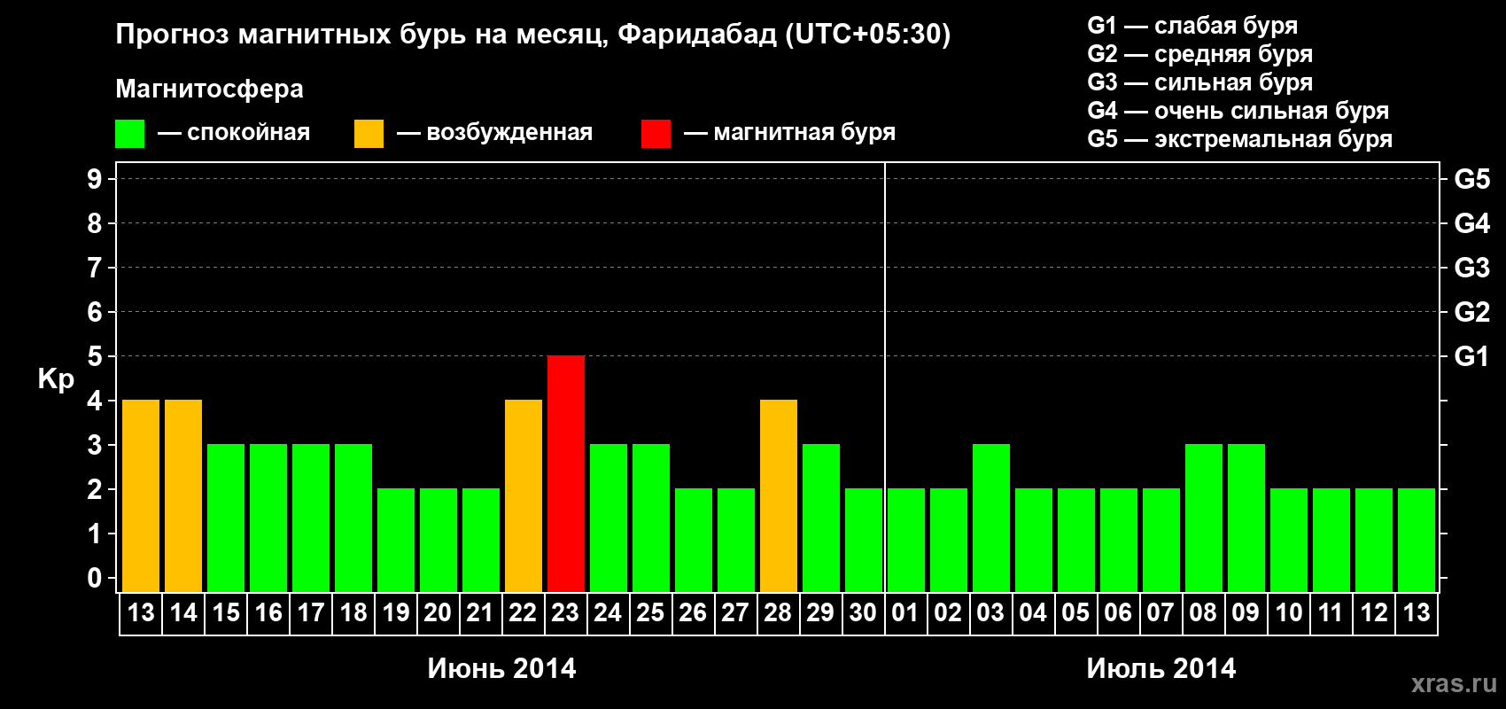 Прогноз максимального суточного геомагнитного индекса Kp на <b>1 месяц</b> (31 день) <b>с 13 июня по 13 июля 2014 г</b>