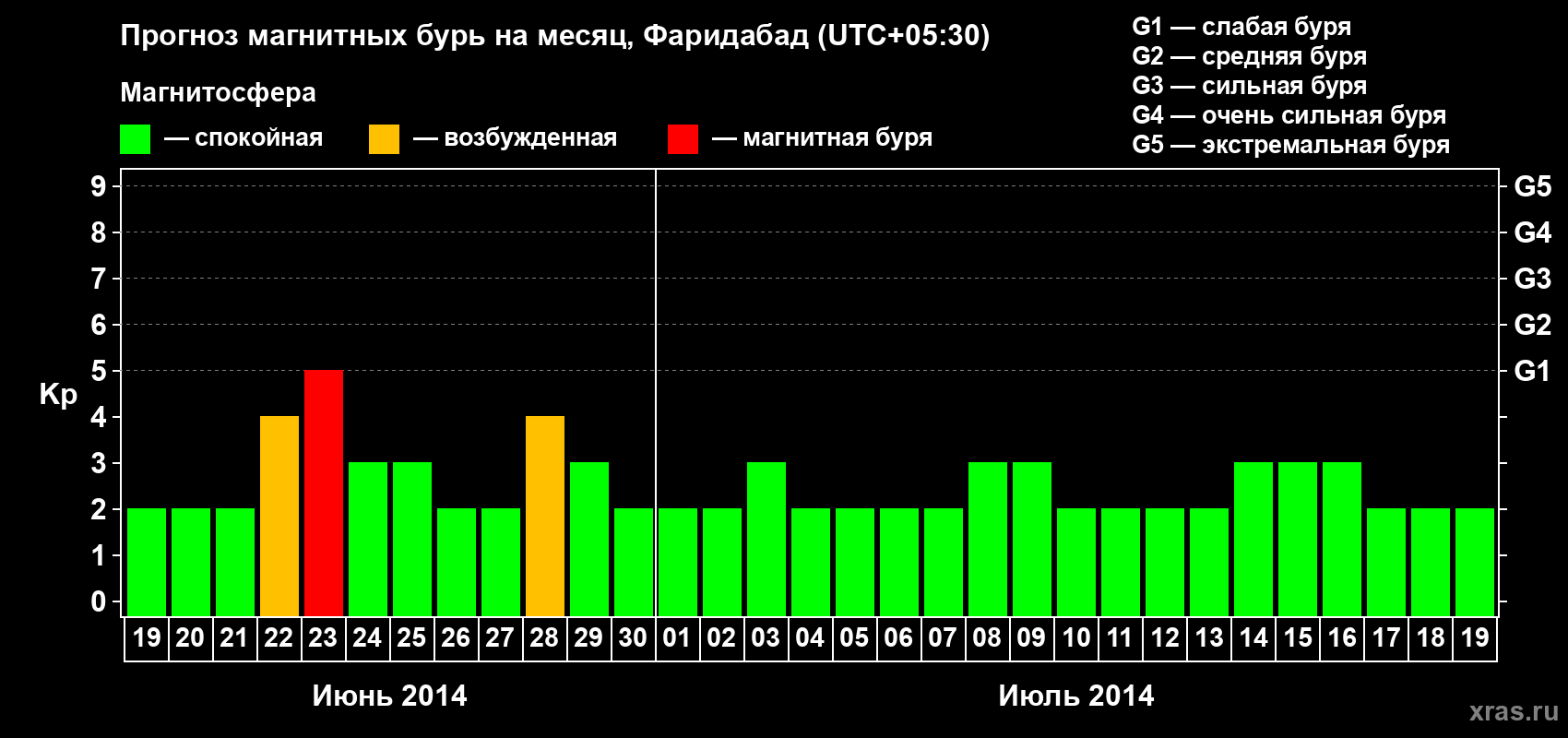 Прогноз максимального суточного геомагнитного индекса Kp на <b>1 месяц</b> (31 день) <b>с 19 июня по 19 июля 2014 г</b>