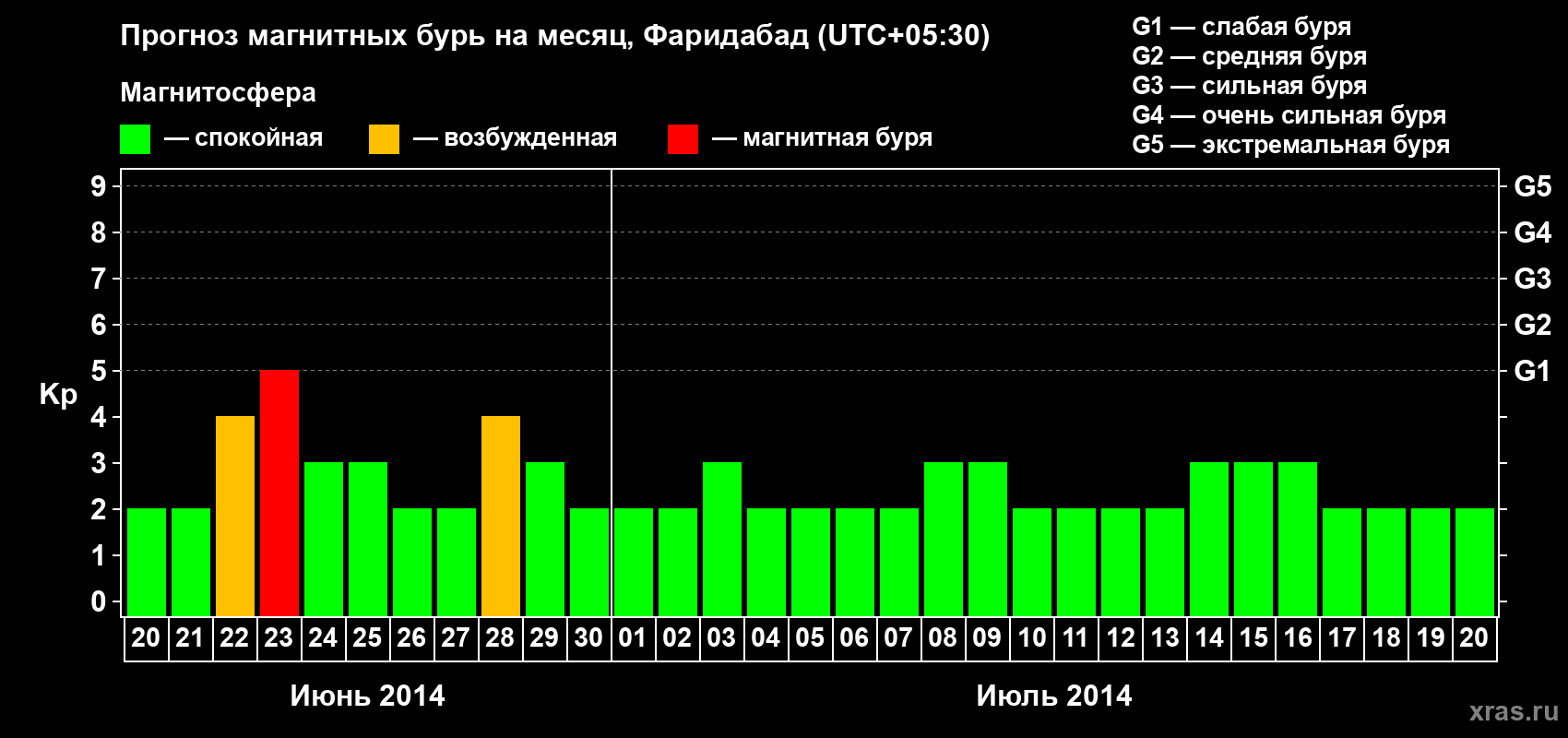 Прогноз максимального суточного геомагнитного индекса Kp на <b>1 месяц</b> (31 день) <b>с 20 июня по 20 июля 2014 г</b>