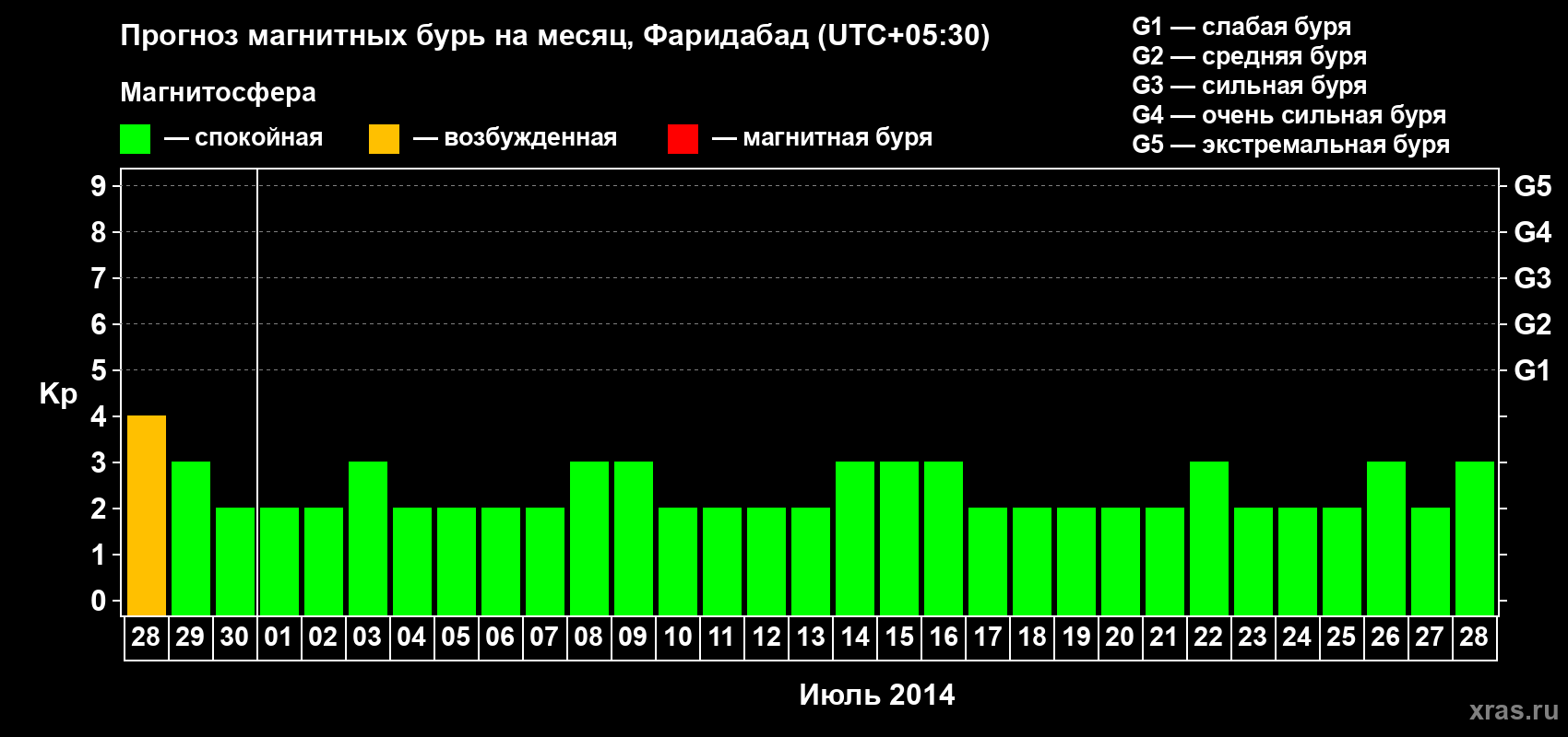 Прогноз максимального суточного геомагнитного индекса Kp на <b>1 месяц</b> (31 день) <b>с 28 июня по 28 июля 2014 г</b>