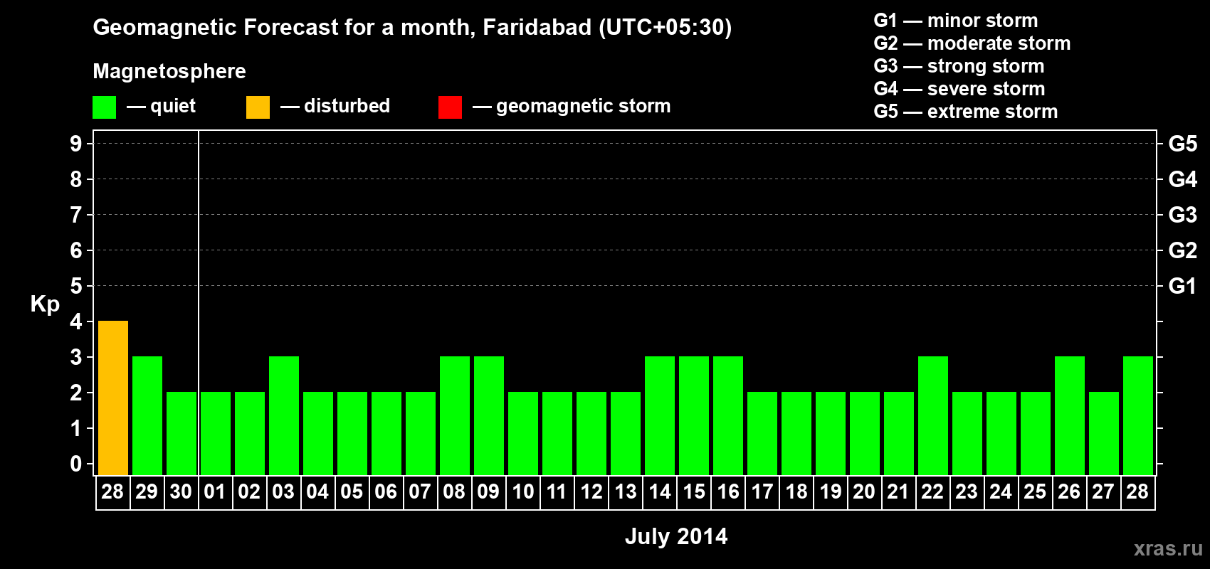 Forecast of the daily maximal value of geomagnetic index Kp for <b>1 month</b> (31 days) <b>from Jun 28, 2014 to Jul 28, 2014</b>