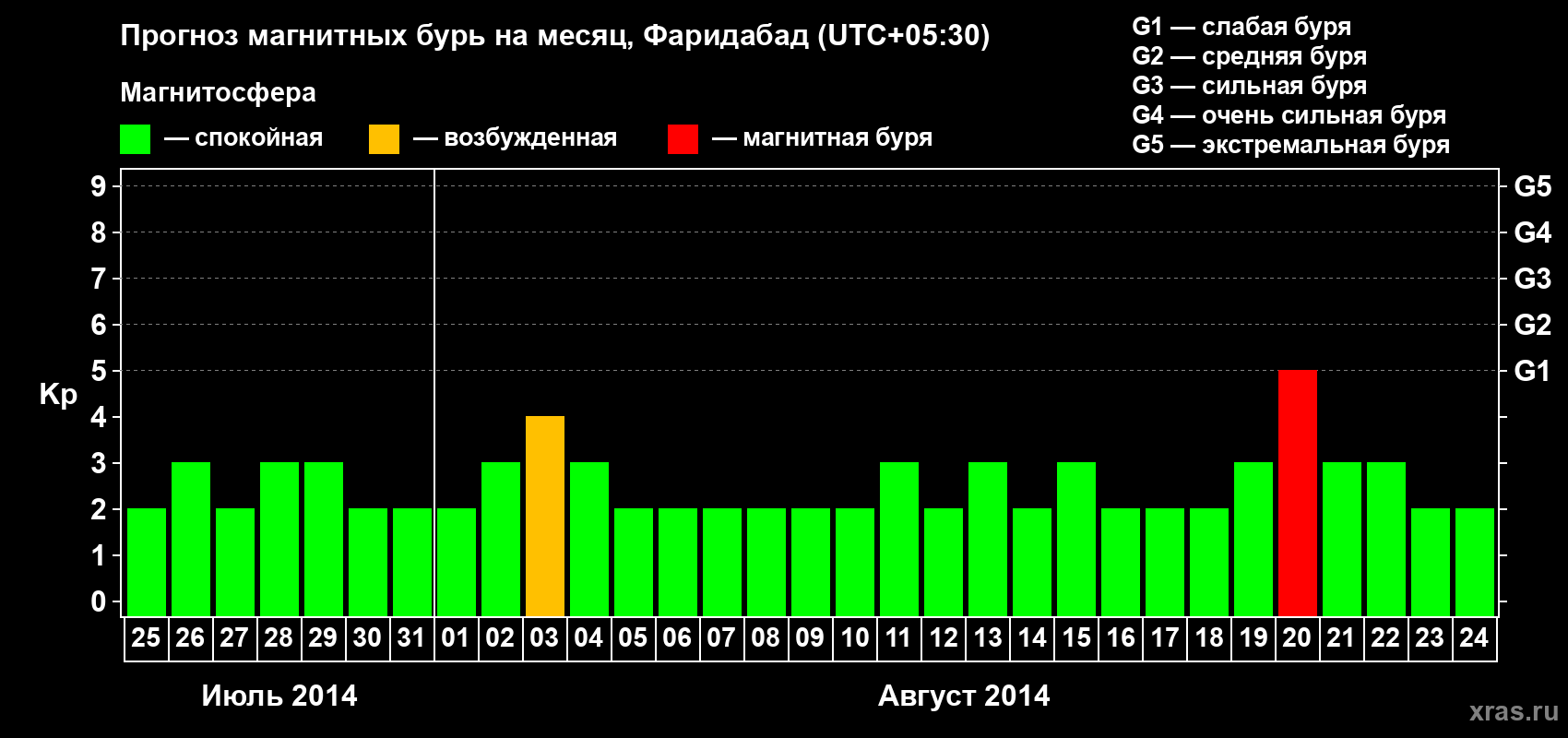 Прогноз максимального суточного геомагнитного индекса Kp на <b>1 месяц</b> (31 день) <b>с 25 июля по 24 августа 2014 г</b>