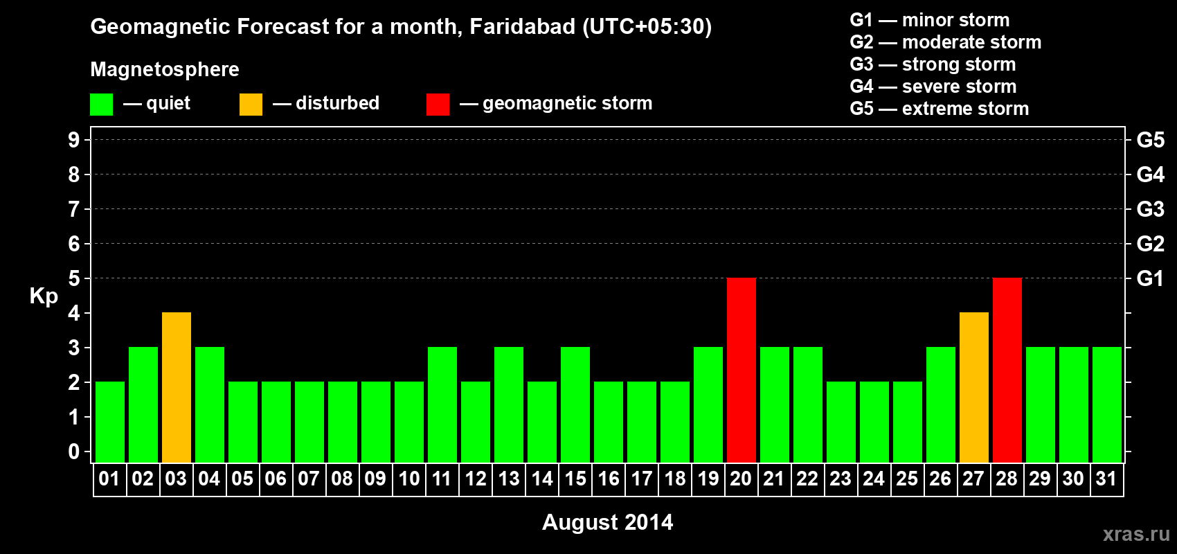 Forecast of the daily maximal value of geomagnetic index Kp for <b>1 month</b> (31 days) <b>from Aug 01, 2014 to Aug 31, 2014</b>
