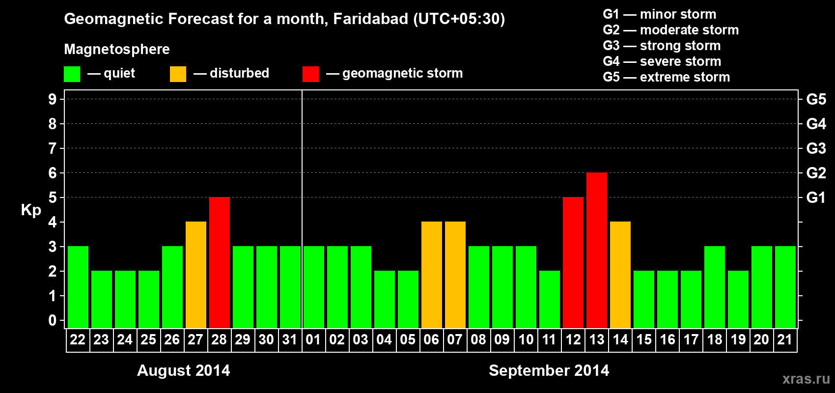 Forecast of the daily maximal value of geomagnetic index Kp for <b>1 month</b> (31 days) <b>from Aug 22, 2014 to Sep 21, 2014</b>