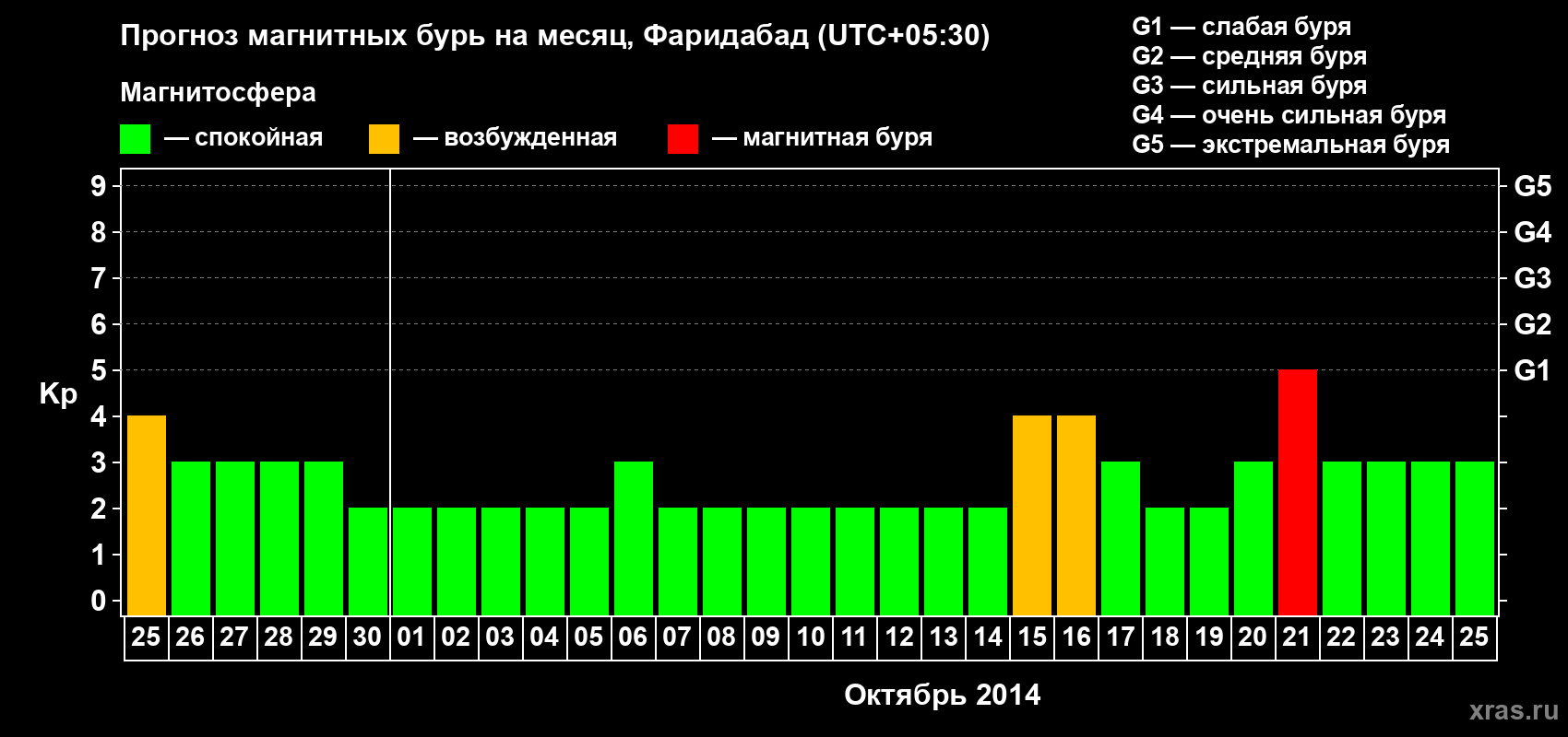 Прогноз максимального суточного геомагнитного индекса Kp на <b>1 месяц</b> (31 день) <b>с 25 сентября по 25 октября 2014 г</b>