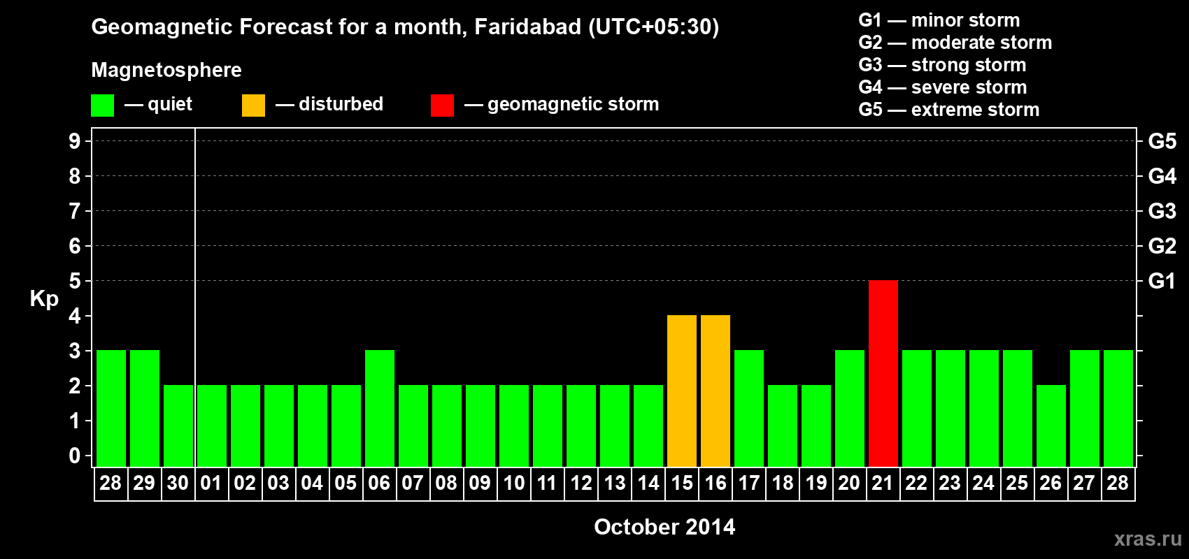 Forecast of the daily maximal value of geomagnetic index Kp for <b>1 month</b> (31 days) <b>from Sep 28, 2014 to Oct 28, 2014</b>