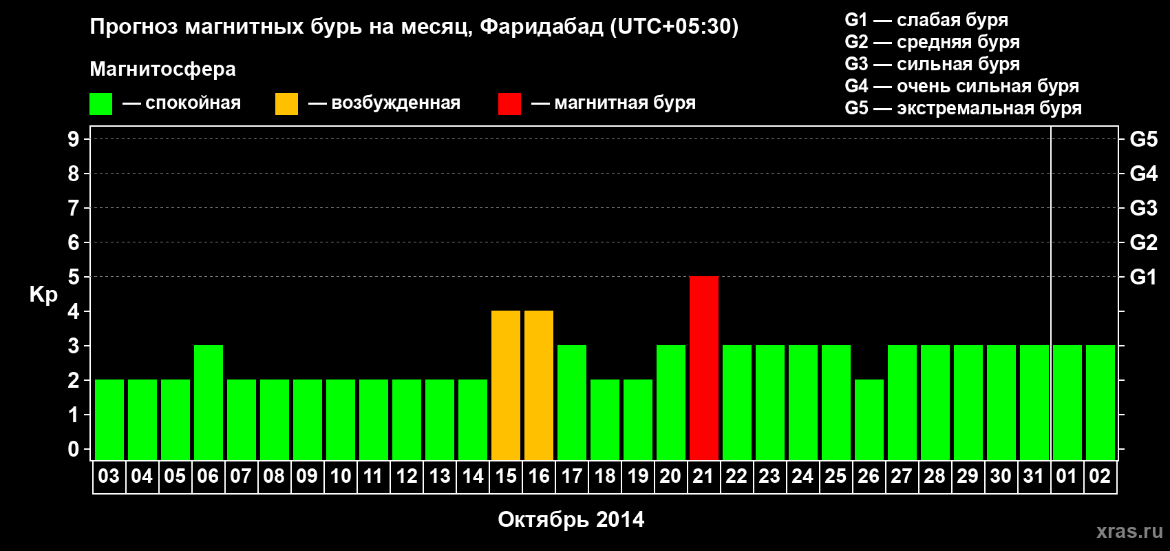 Прогноз максимального суточного геомагнитного индекса Kp на <b>1 месяц</b> (31 день) <b>с 03 октября по 02 ноября 2014 г</b>
