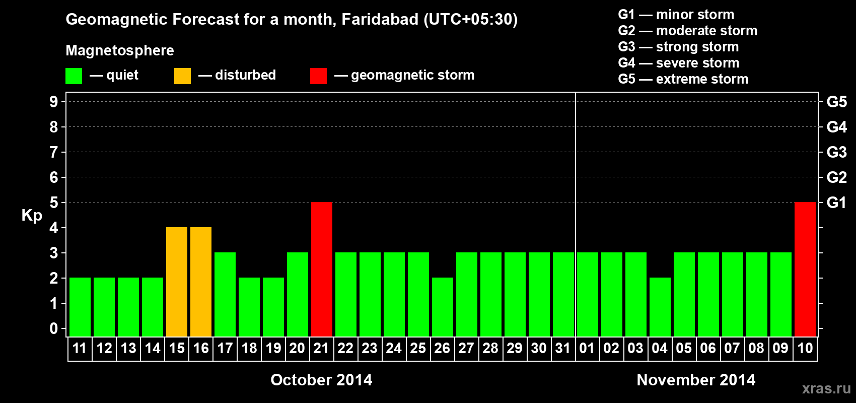 Forecast of the daily maximal value of geomagnetic index Kp for <b>1 month</b> (31 days) <b>from Oct 11, 2014 to Nov 10, 2014</b>