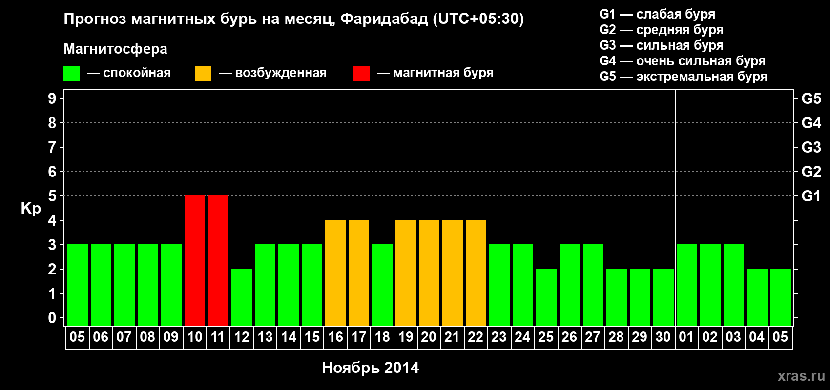 Прогноз максимального суточного геомагнитного индекса Kp на <b>1 месяц</b> (31 день) <b>с 05 ноября по 05 декабря 2014 г</b>