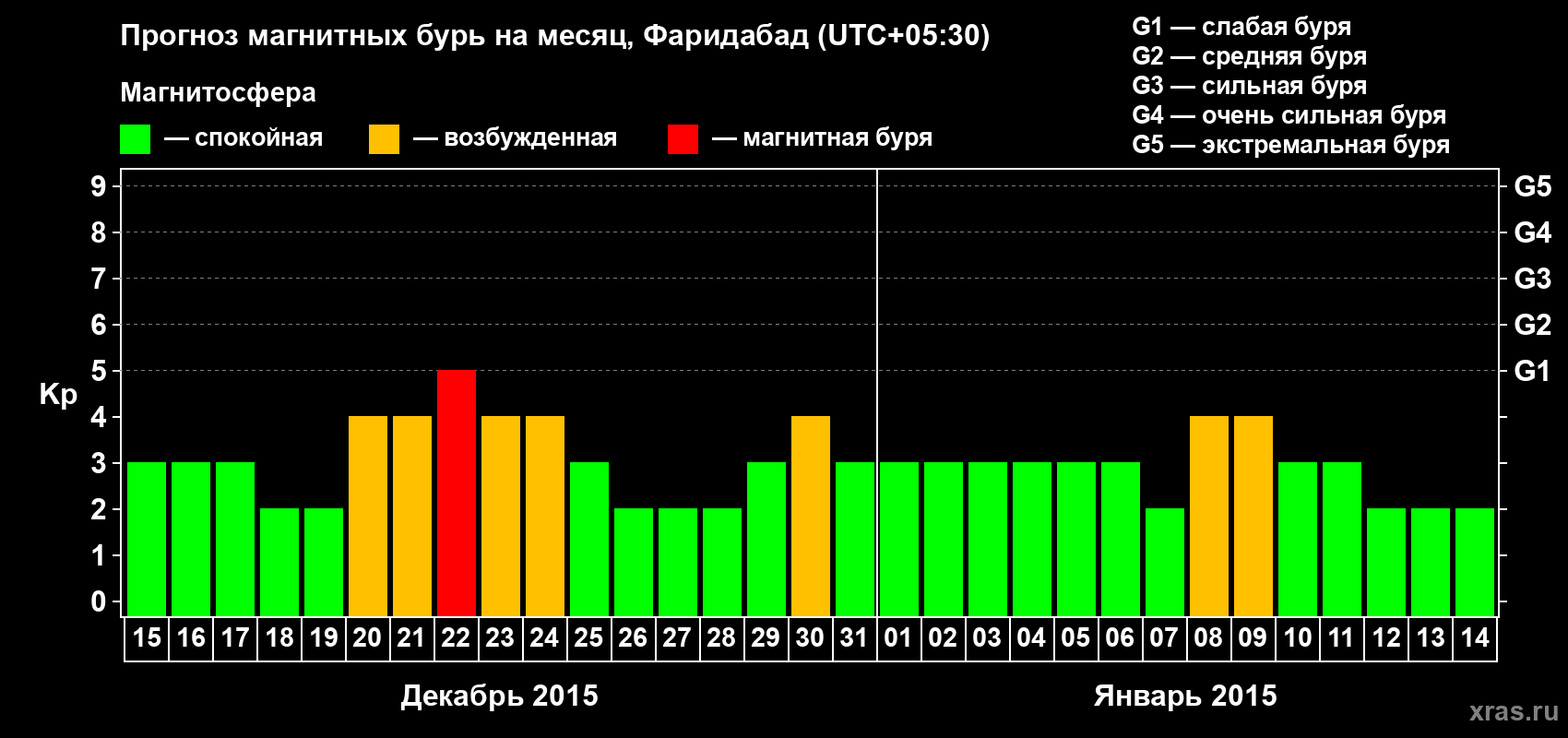 Прогноз максимального суточного геомагнитного индекса Kp на <b>1 месяц</b> (31 день) <b>с 15 декабря 2014 г по 14 января 2015 г</b>