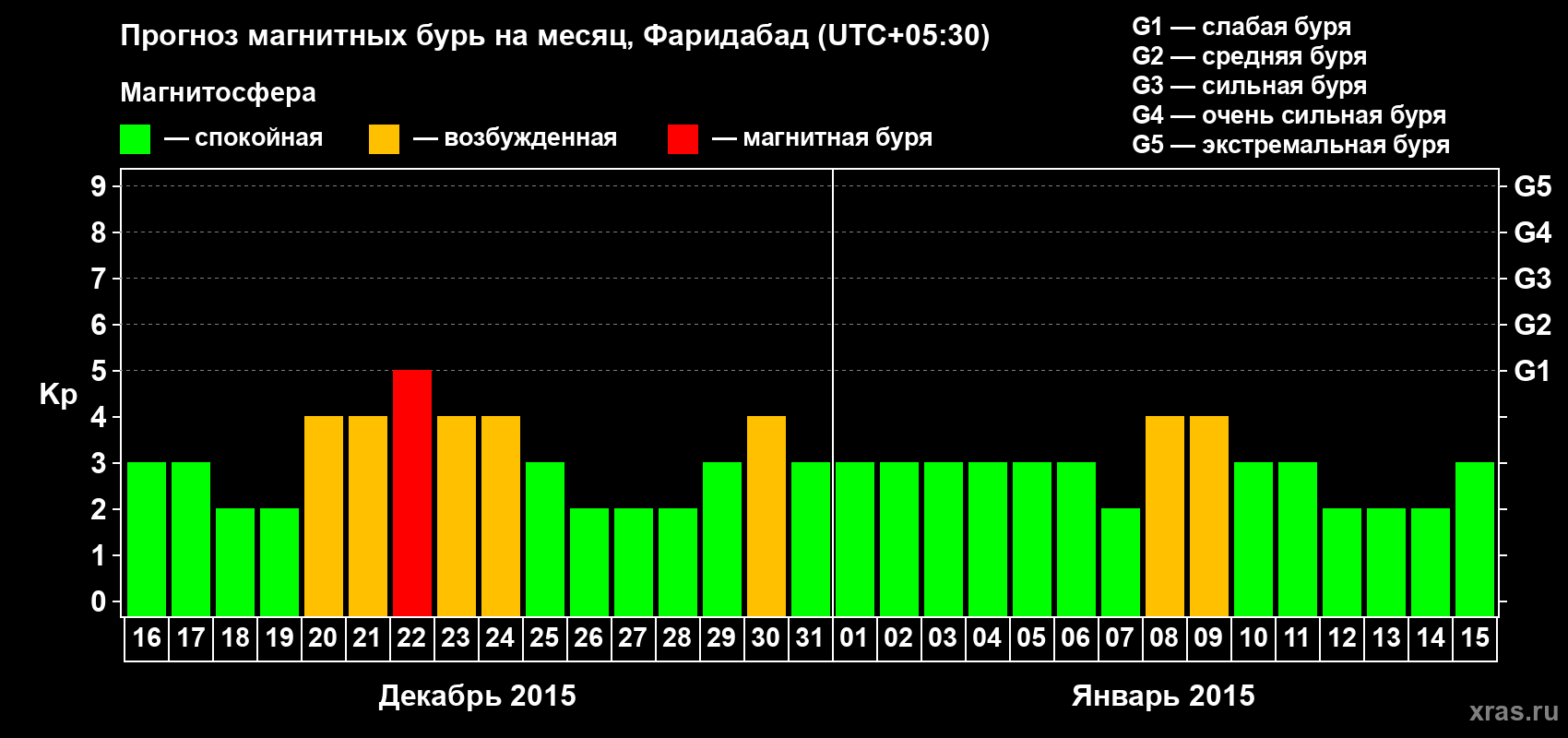 Прогноз максимального суточного геомагнитного индекса Kp на <b>1 месяц</b> (31 день) <b>с 16 декабря 2014 г по 15 января 2015 г</b>