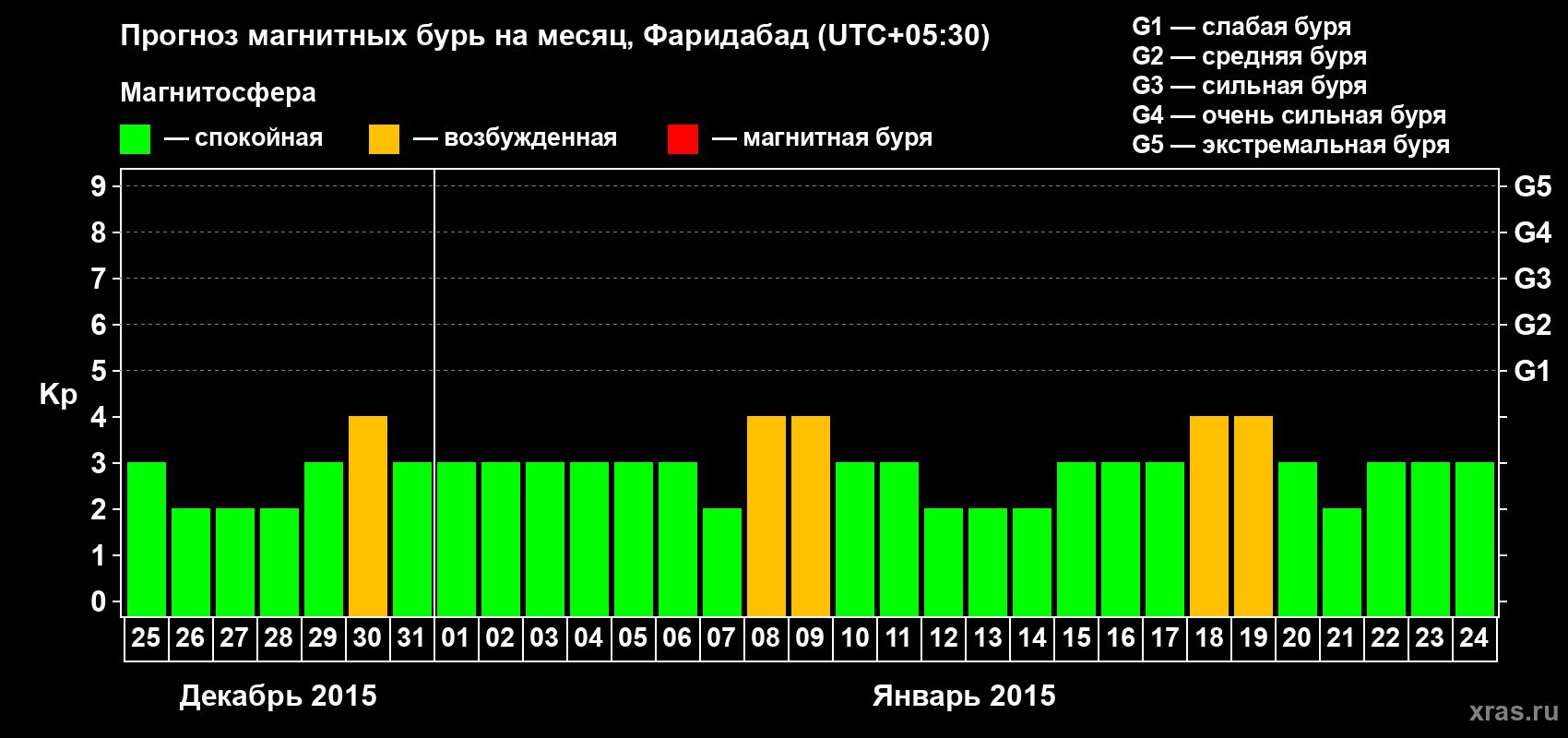 Прогноз максимального суточного геомагнитного индекса Kp на <b>1 месяц</b> (31 день) <b>с 25 декабря 2014 г по 24 января 2015 г</b>