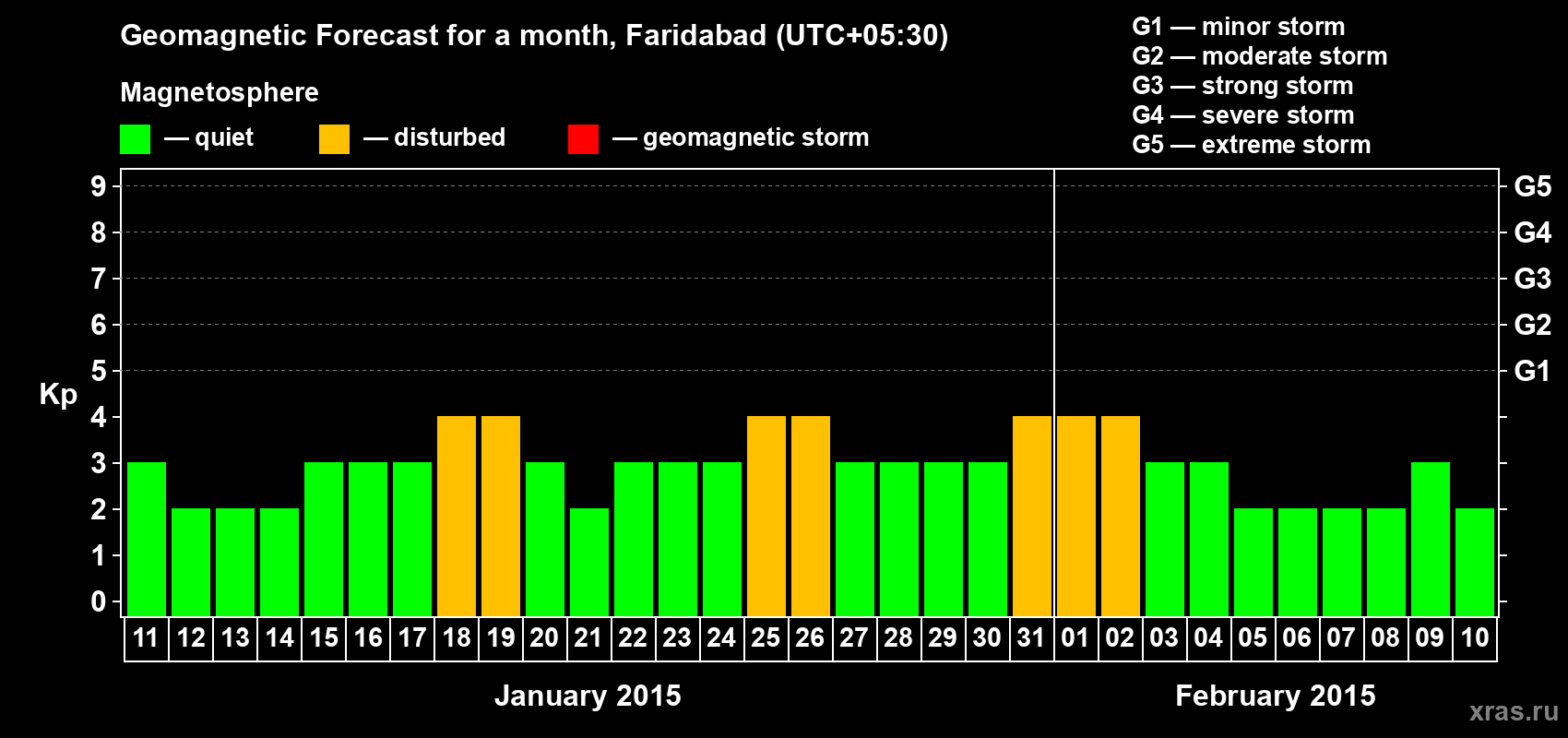 Forecast of the daily maximal value of geomagnetic index Kp for <b>1 month</b> (31 days) <b>from Jan 11, 2015 to Feb 10, 2015</b>
