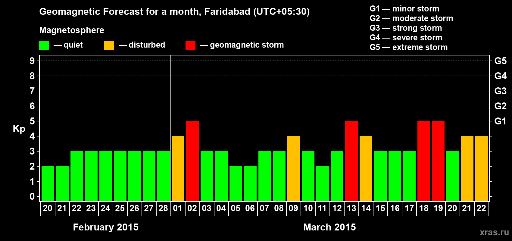 Forecast of the daily maximal value of geomagnetic index Kp for <b>1 month</b> (31 days) <b>from Feb 20, 2015 to Mar 22, 2015</b>