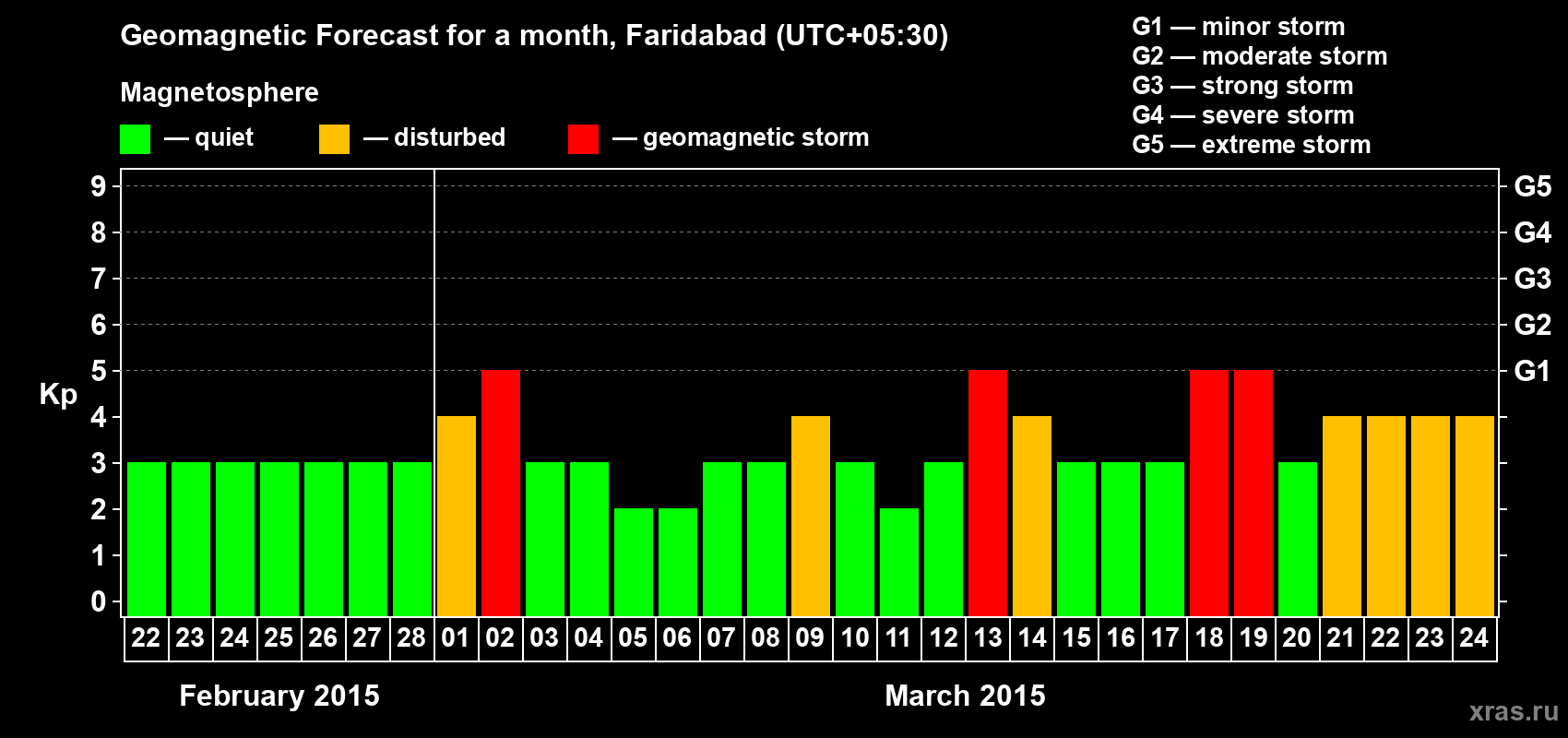 Forecast of the daily maximal value of geomagnetic index Kp for <b>1 month</b> (31 days) <b>from Feb 22, 2015 to Mar 24, 2015</b>