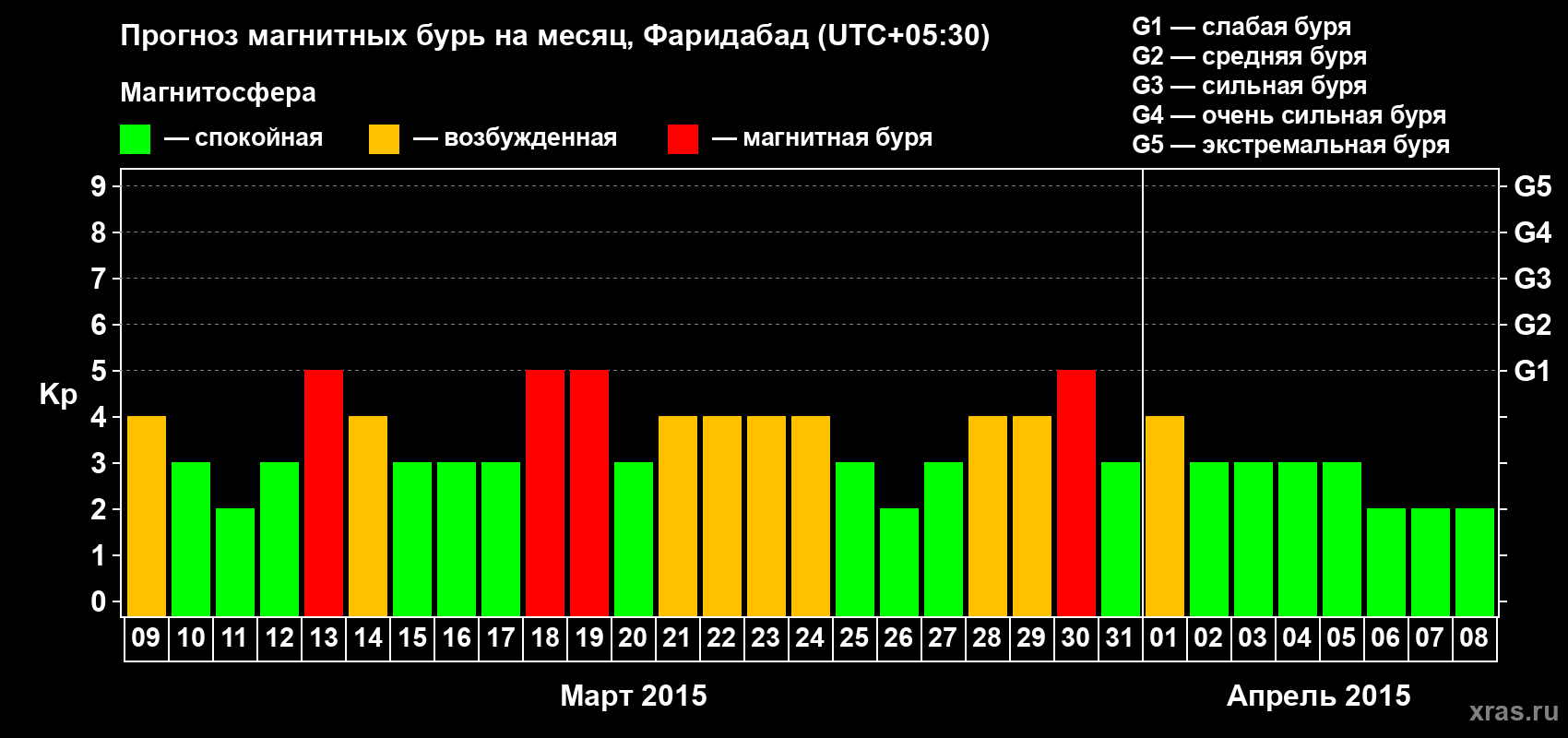 Прогноз максимального суточного геомагнитного индекса Kp на <b>1 месяц</b> (31 день) <b>с 09 марта по 08 апреля 2015 г</b>