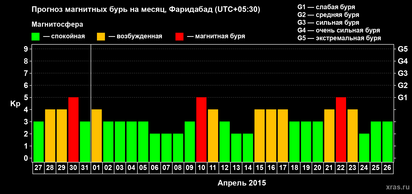 Прогноз максимального суточного геомагнитного индекса Kp на <b>1 месяц</b> (31 день) <b>с 27 марта по 26 апреля 2015 г</b>