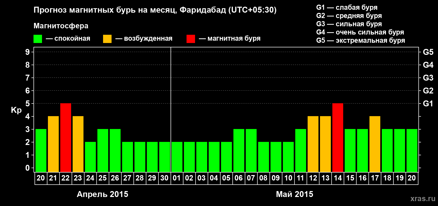 Прогноз максимального суточного геомагнитного индекса Kp на <b>1 месяц</b> (31 день) <b>с 20 апреля по 20 мая 2015 г</b>