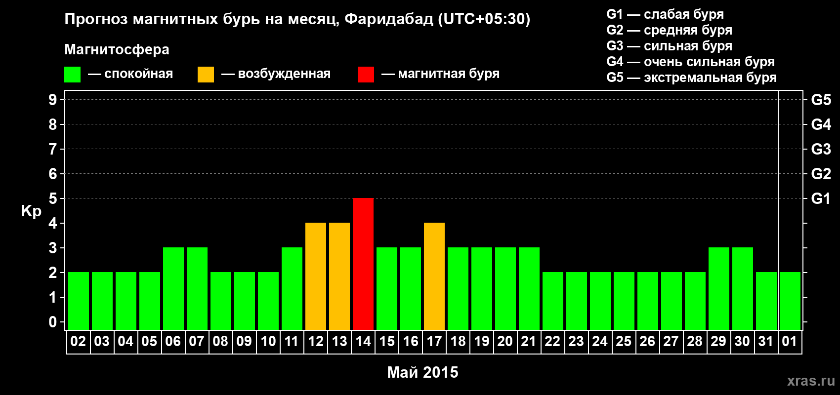 Прогноз максимального суточного геомагнитного индекса Kp на <b>1 месяц</b> (31 день) <b>с 02 мая по 01 июня 2015 г</b>