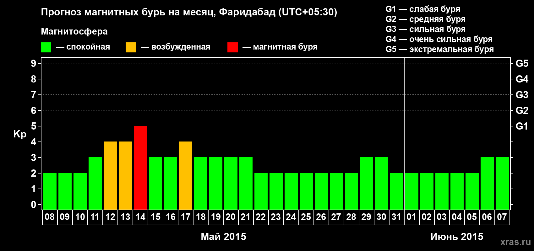 Прогноз максимального суточного геомагнитного индекса Kp на <b>1 месяц</b> (31 день) <b>с 08 мая по 07 июня 2015 г</b>