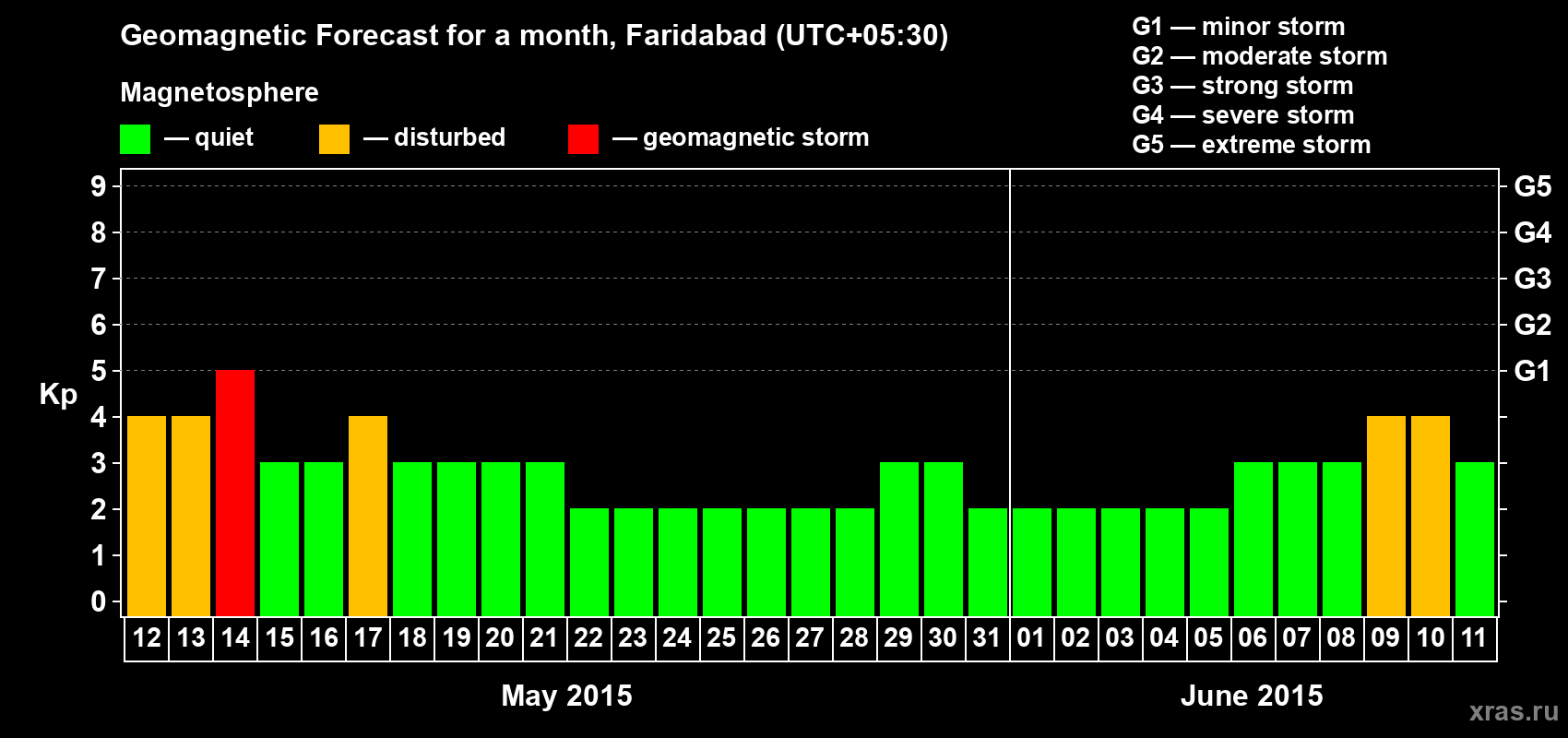 Forecast of the daily maximal value of geomagnetic index Kp for <b>1 month</b> (31 days) <b>from May 12, 2015 to Jun 11, 2015</b>