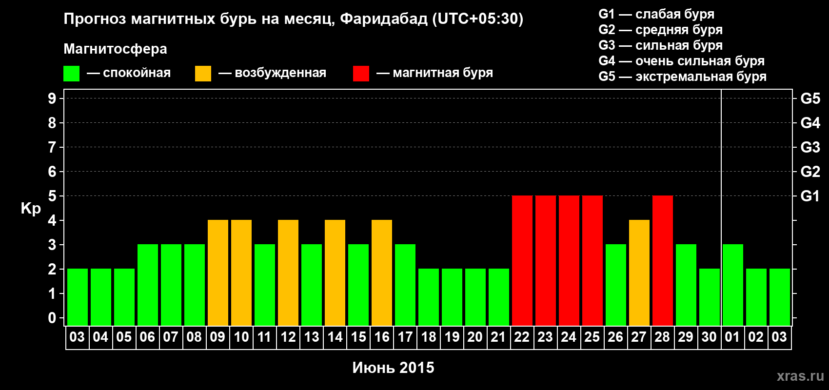 Прогноз максимального суточного геомагнитного индекса Kp на <b>1 месяц</b> (31 день) <b>с 03 июня по 03 июля 2015 г</b>