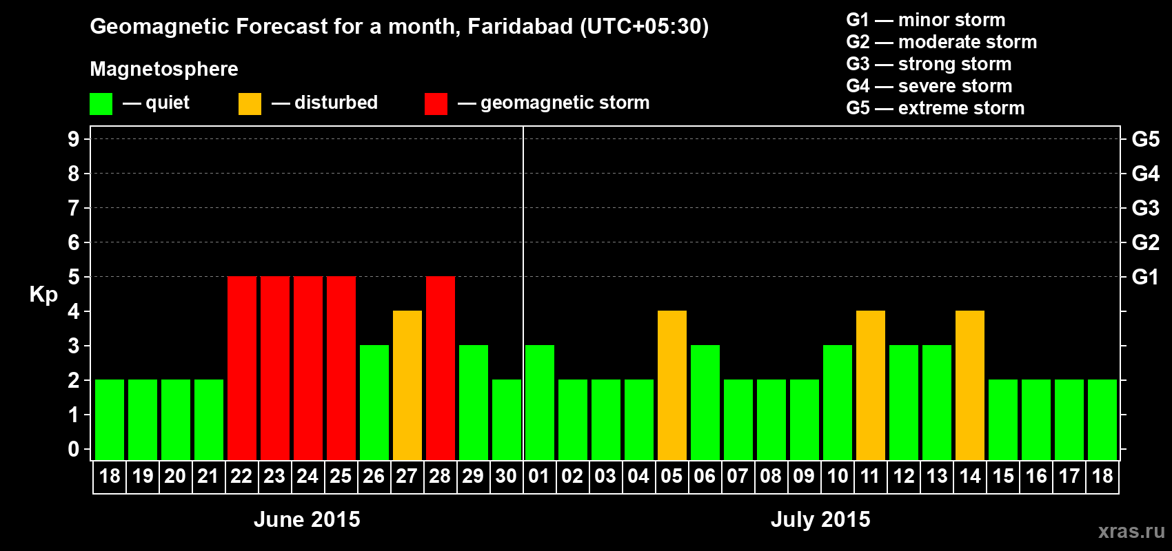 Forecast of the daily maximal value of geomagnetic index Kp for <b>1 month</b> (31 days) <b>from Jun 18, 2015 to Jul 18, 2015</b>