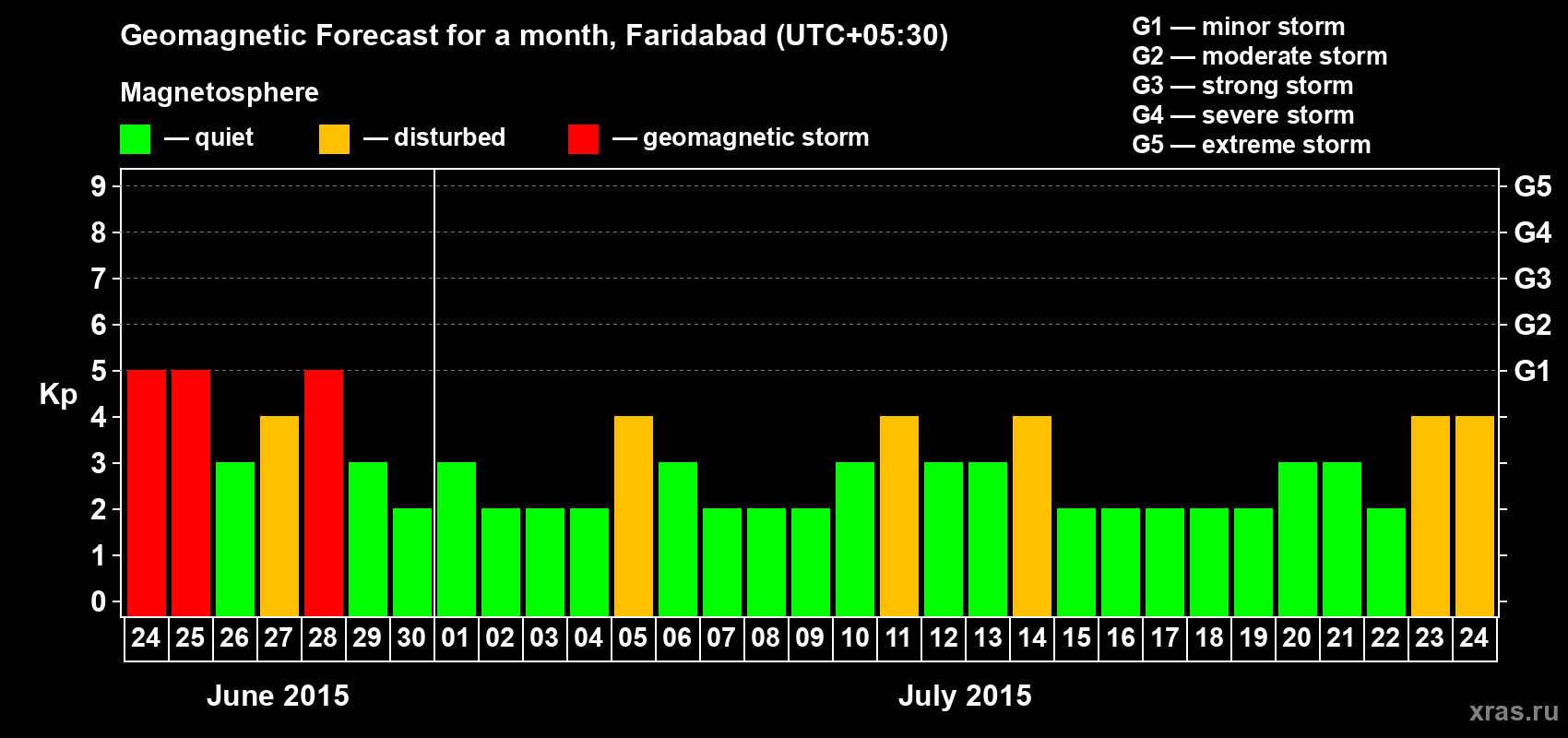 Forecast of the daily maximal value of geomagnetic index Kp for <b>1 month</b> (31 days) <b>from Jun 24, 2015 to Jul 24, 2015</b>