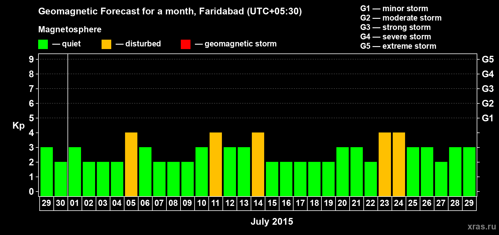 Forecast of the daily maximal value of geomagnetic index Kp for <b>1 month</b> (31 days) <b>from Jun 29, 2015 to Jul 29, 2015</b>