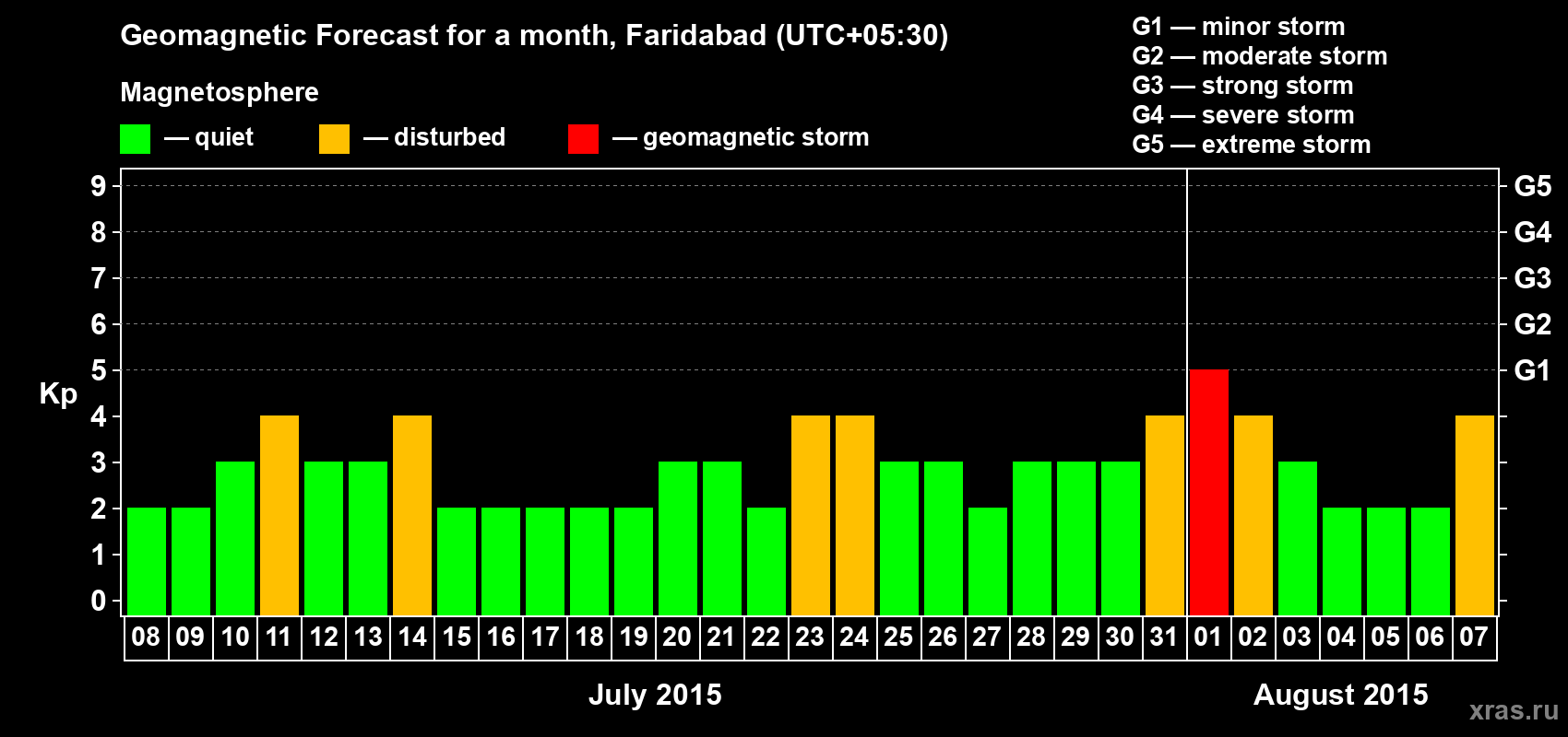 Forecast of the daily maximal value of geomagnetic index Kp for <b>1 month</b> (31 days) <b>from Jul 08, 2015 to Aug 07, 2015</b>