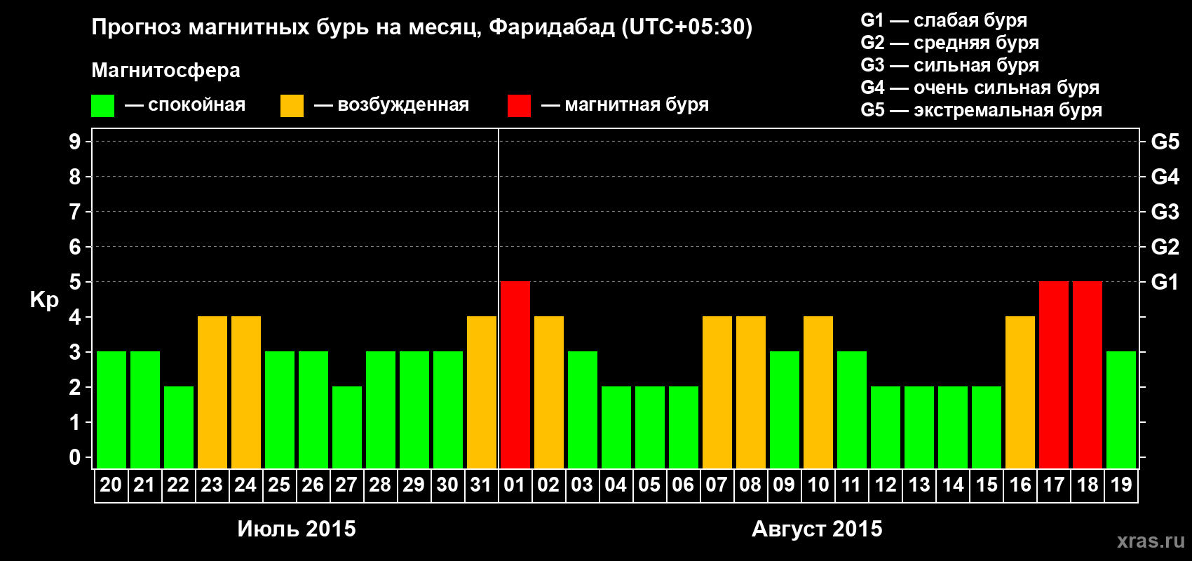 Прогноз максимального суточного геомагнитного индекса Kp на <b>1 месяц</b> (31 день) <b>с 20 июля по 19 августа 2015 г</b>