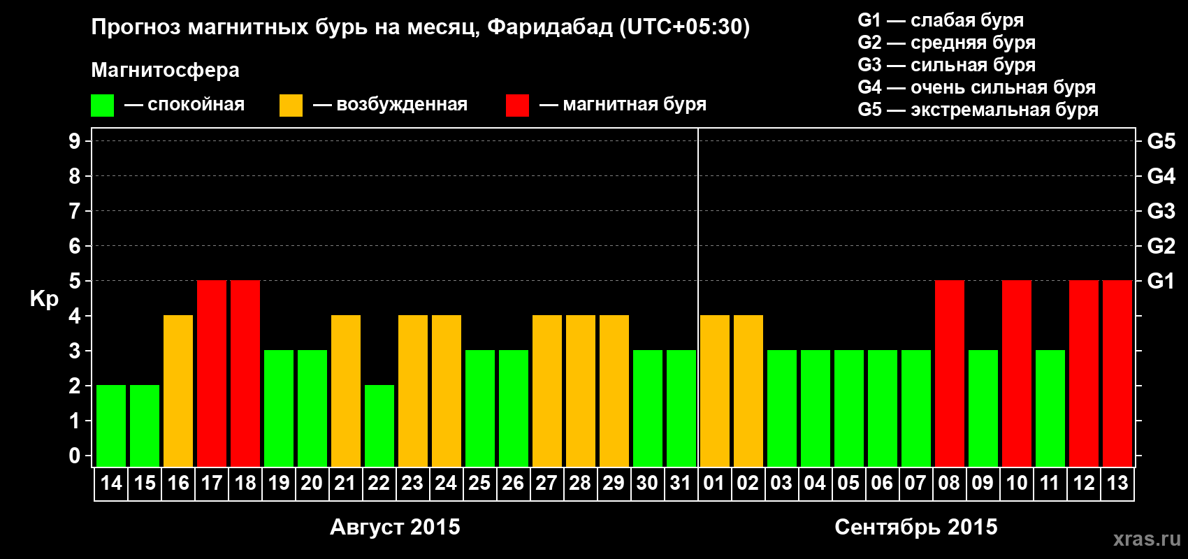 Прогноз максимального суточного геомагнитного индекса Kp на <b>1 месяц</b> (31 день) <b>с 14 августа по 13 сентября 2015 г</b>