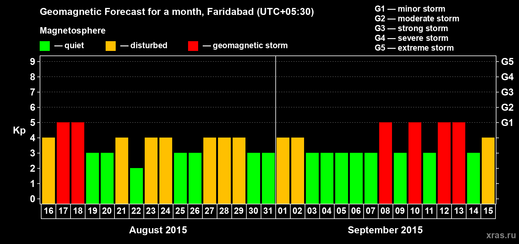 Forecast of the daily maximal value of geomagnetic index Kp for <b>1 month</b> (31 days) <b>from Aug 16, 2015 to Sep 15, 2015</b>