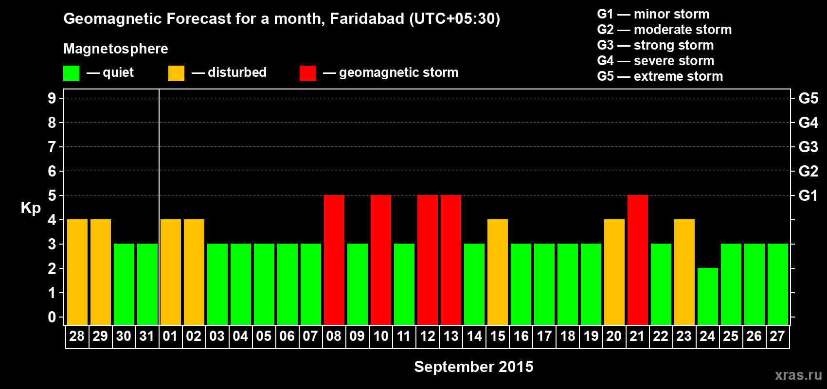 Forecast of the daily maximal value of geomagnetic index Kp for <b>1 month</b> (31 days) <b>from Aug 28, 2015 to Sep 27, 2015</b>
